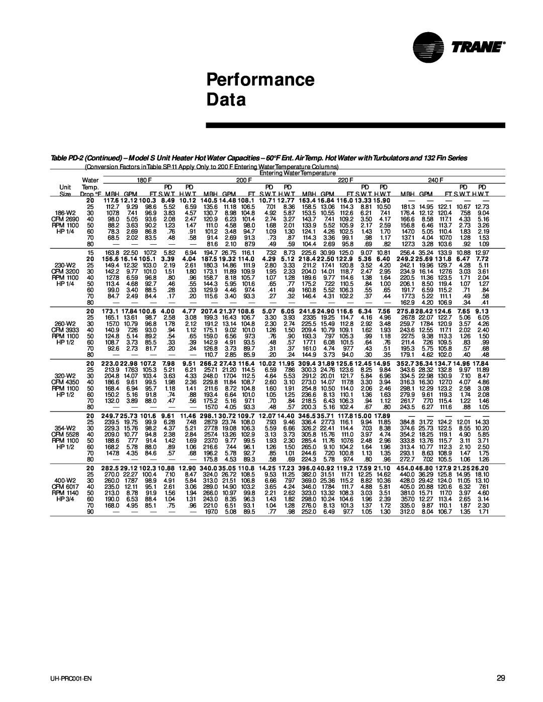 Trane UH-PRC001-EN manual Performance Data, 117.6 