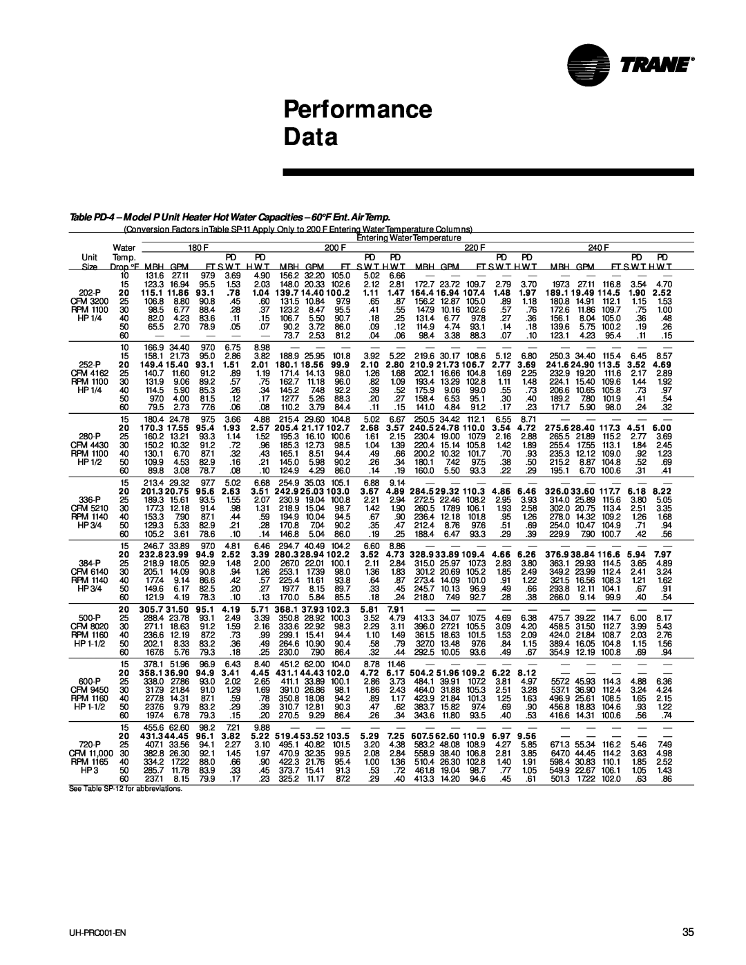 Trane UH-PRC001-EN manual Performance Data, 115.1 