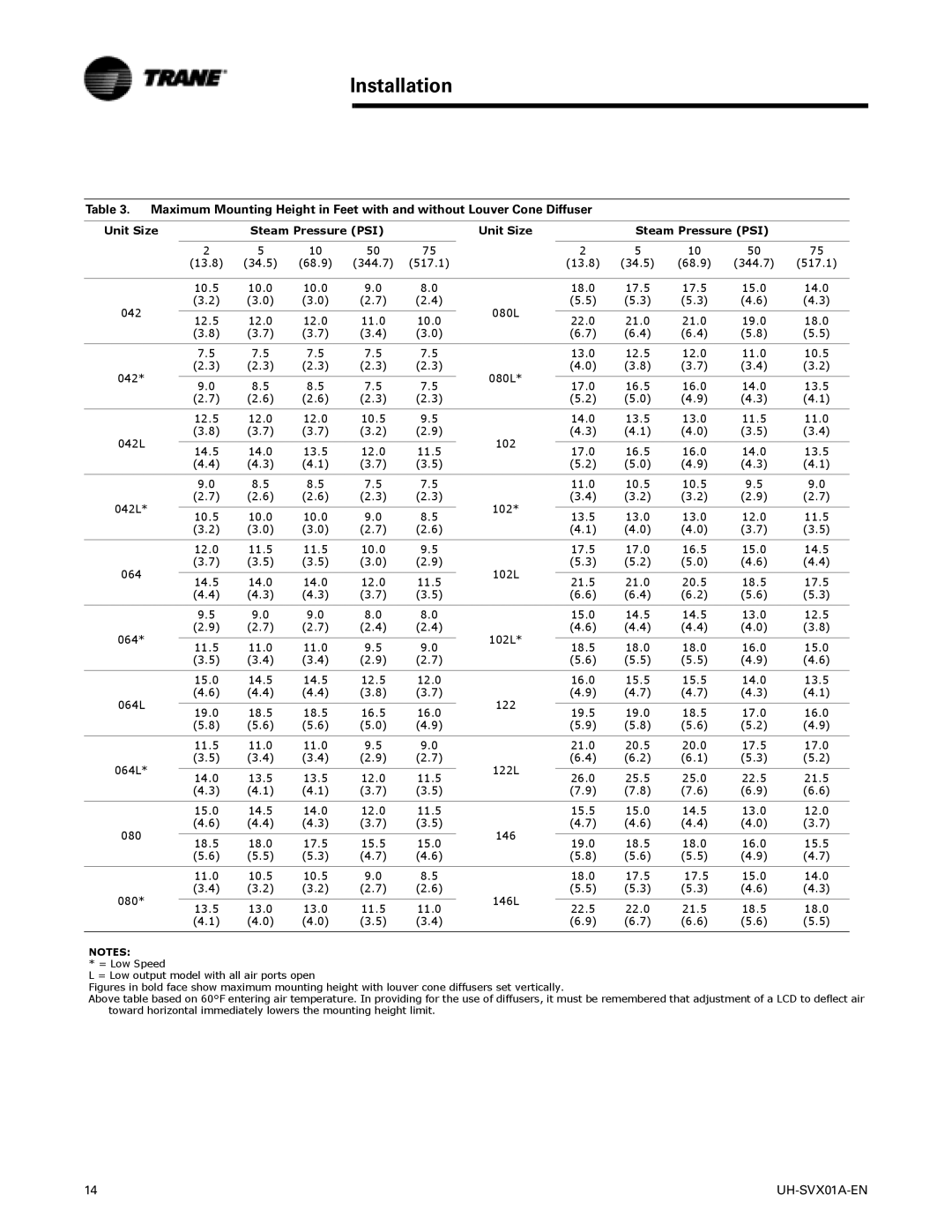 Trane UH-SVX01A-EN manual Installation, Unit Size Steam Pressure PSI, 17.5 