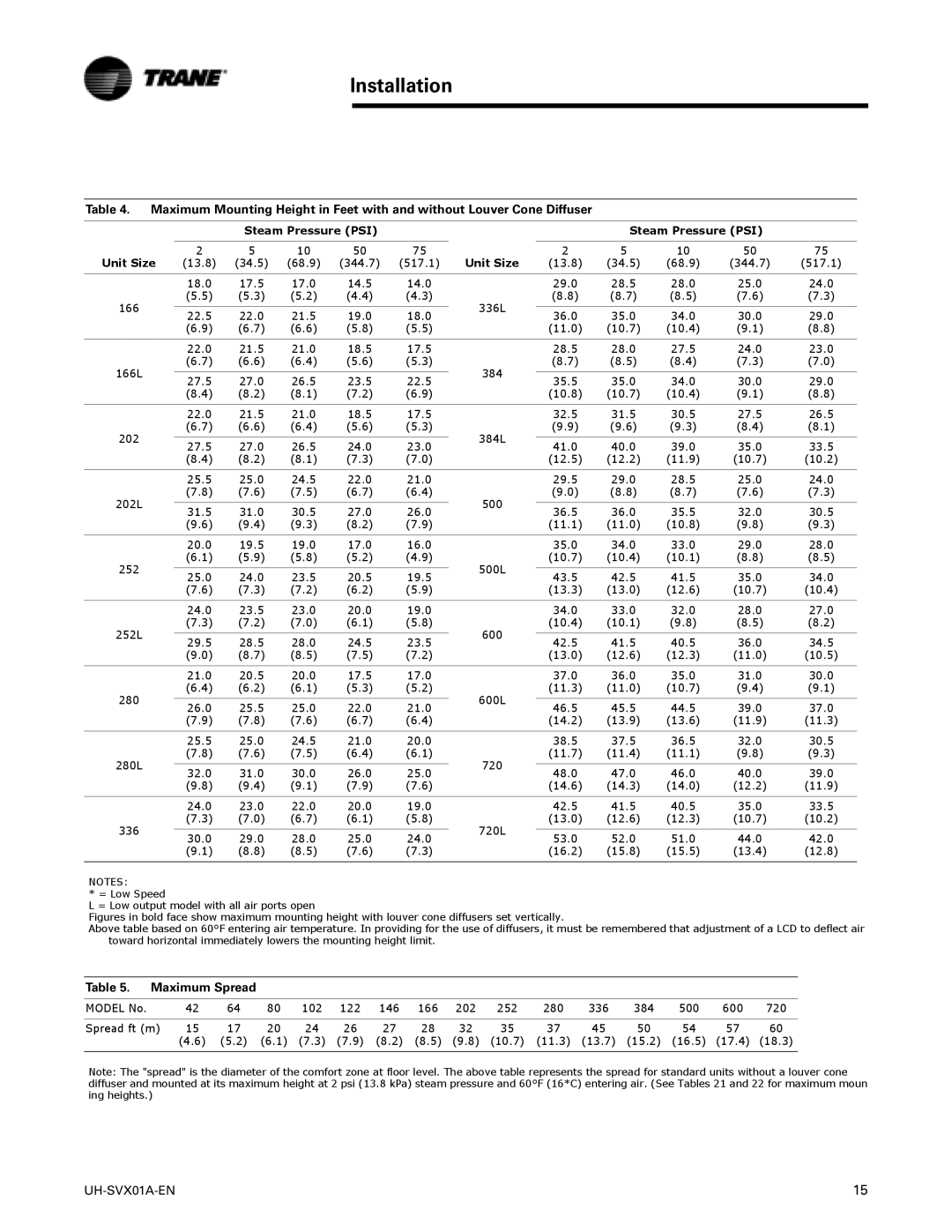 Trane UH-SVX01A-EN manual Maximum Spread, Steam Pressure PSI Unit Size, Model No, Spread ft m 