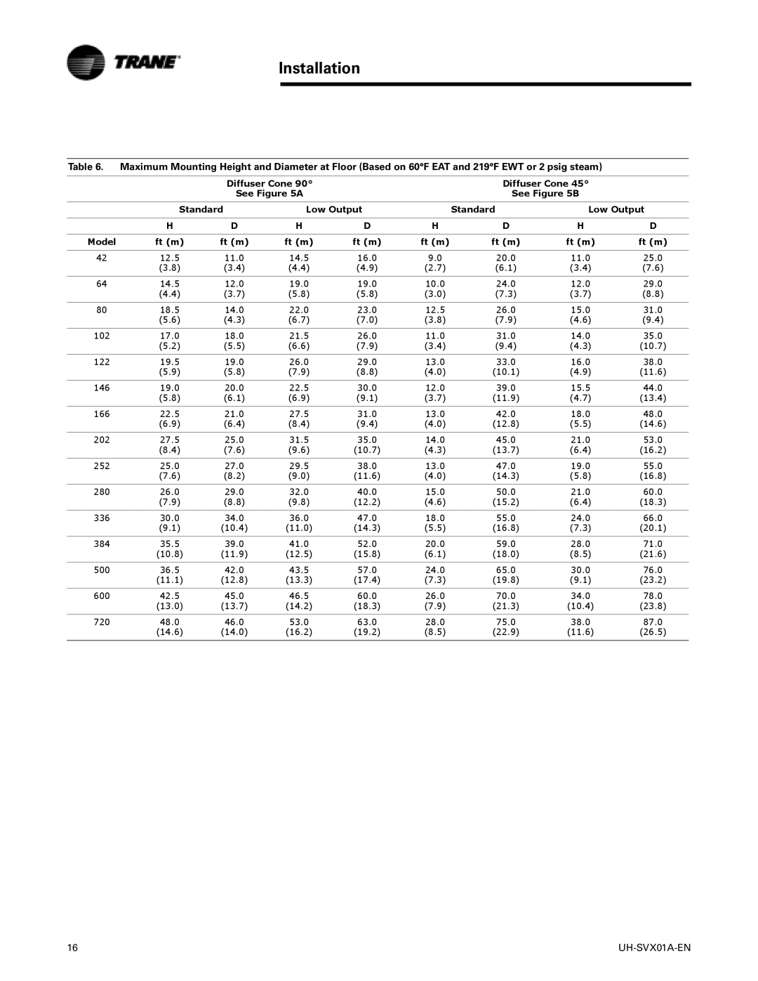 Trane UH-SVX01A-EN manual Diffuser Cone See a See B Standard Low Output Model, Ft m 