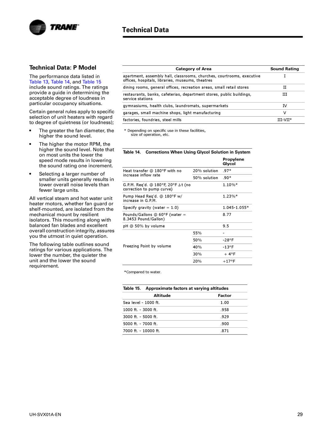 Trane UH-SVX01A-EN manual Technical Data P Model, Category of Area Sound Rating 