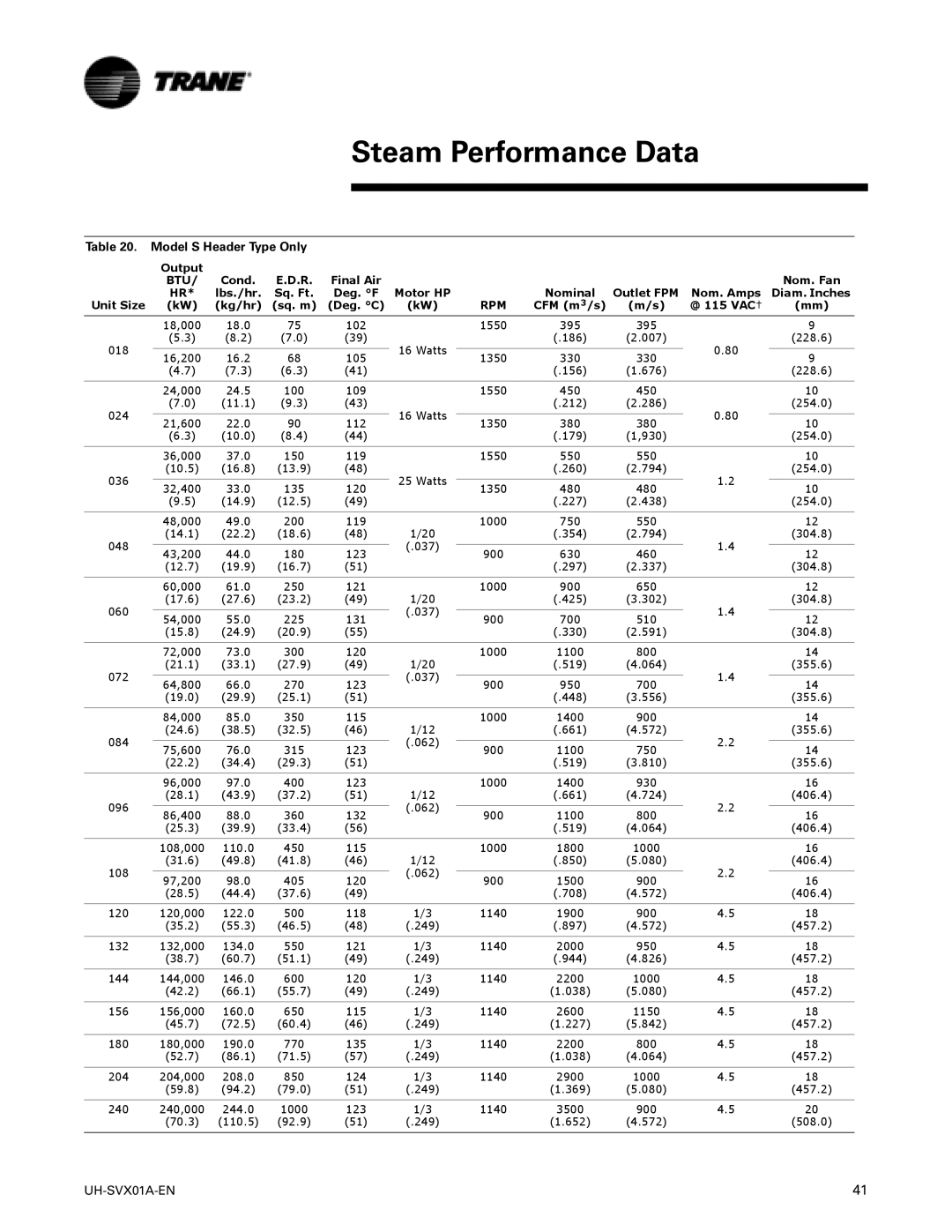 Trane UH-SVX01A-EN manual Steam Performance Data, Model S Header Type Only, Output, Btu, CFM m3/s @ 115 VAC† 