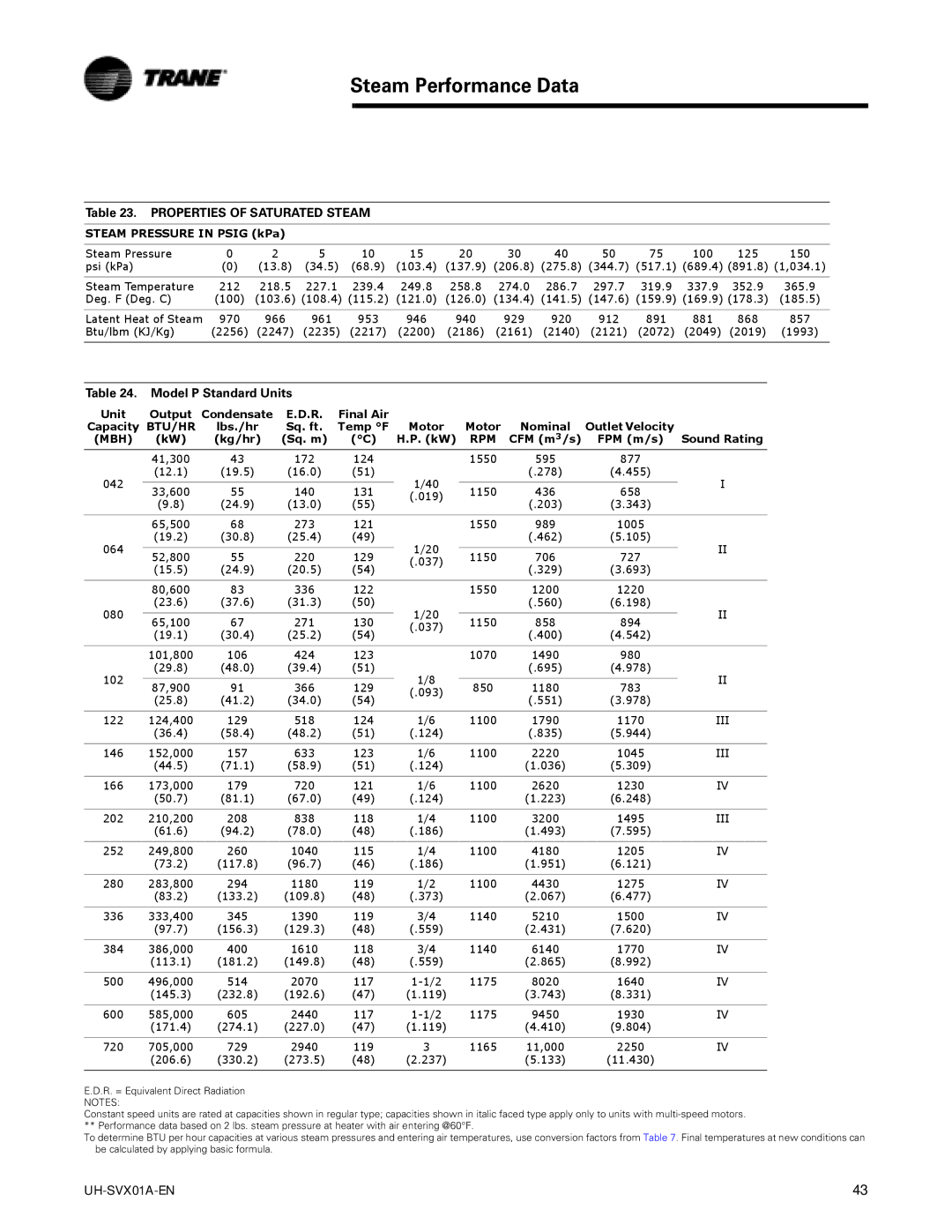 Trane UH-SVX01A-EN manual Properties of Saturated Steam, Model P Standard Units, Steam Pressure in Psig kPa, Kg/hr Sq. m 