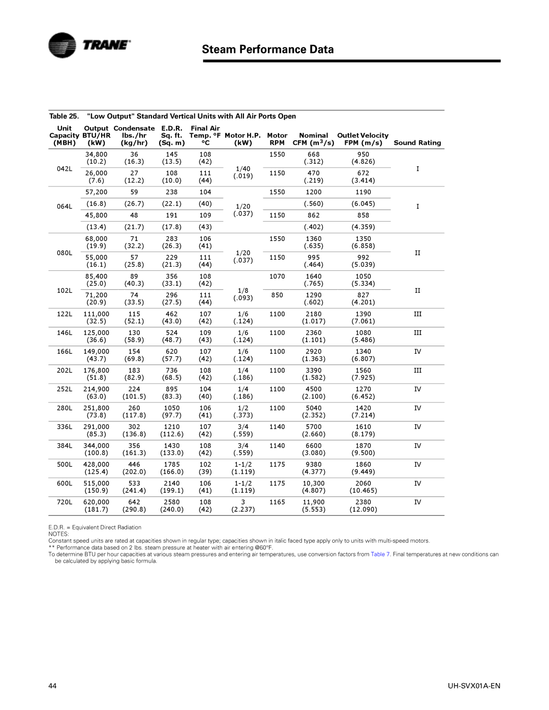 Trane UH-SVX01A-EN manual Low Output Standard Vertical Units with All Air Ports Open, 037 