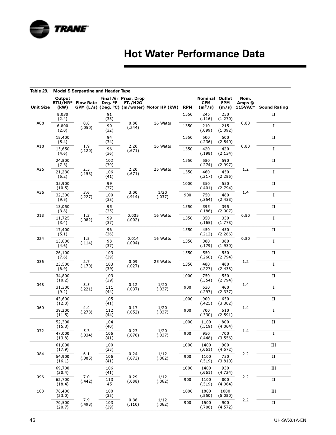 Trane UH-SVX01A-EN manual Hot Water Performance Data, Model S Serpentine and Header Type, Btu/Hr, Cfm Fpm 