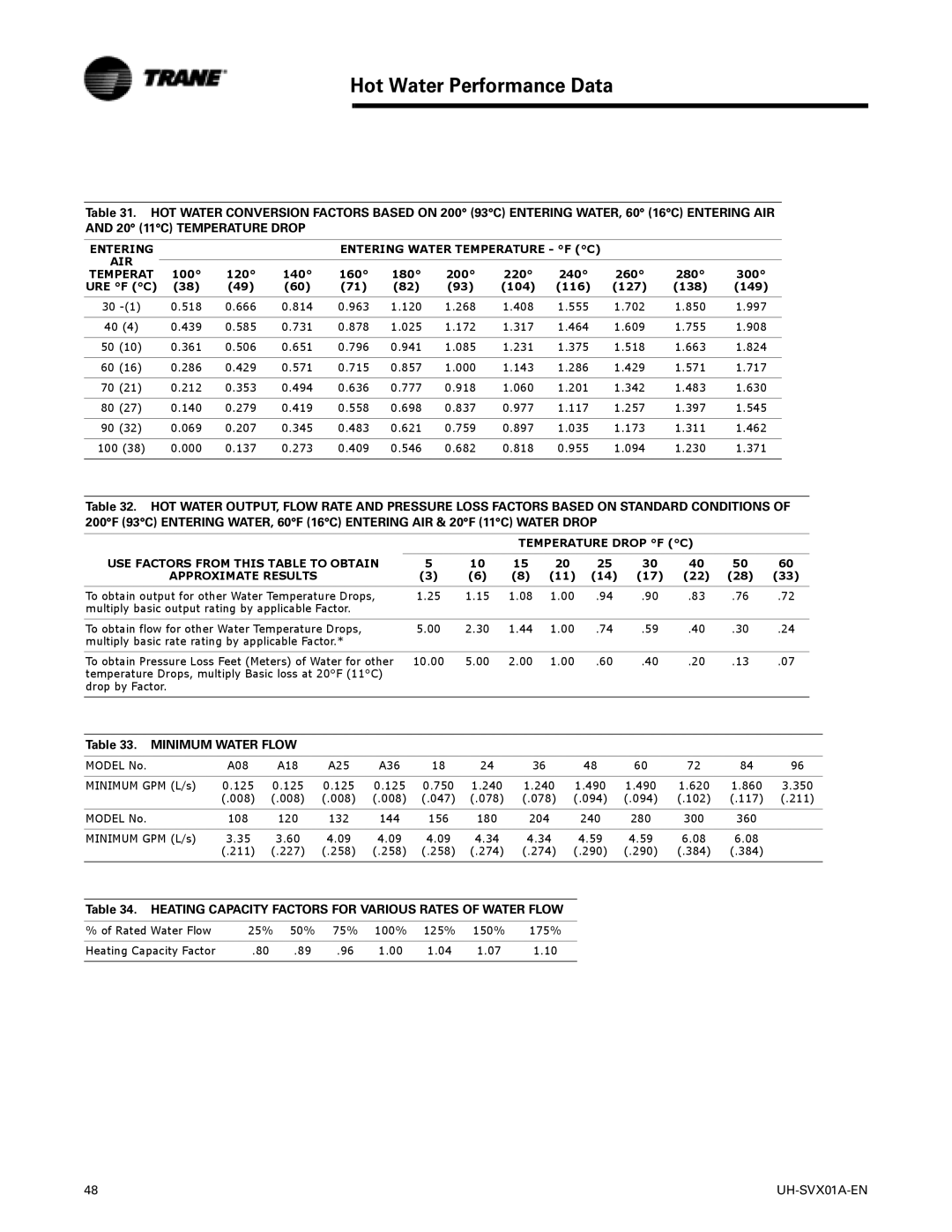 Trane UH-SVX01A-EN manual Minimum Water Flow, Heating Capacity Factors for Various Rates of Water Flow, Temperat 