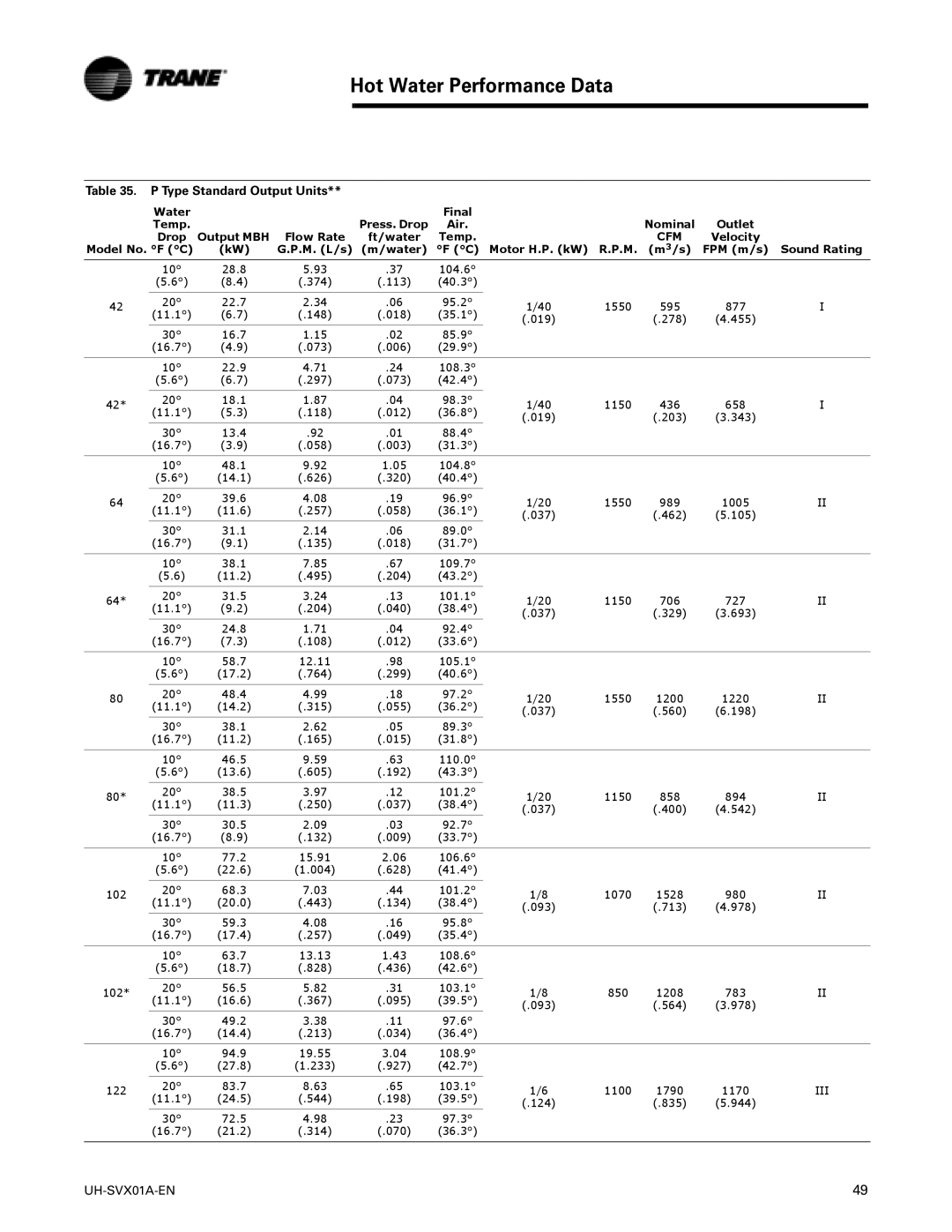 Trane UH-SVX01A-EN manual Type Standard Output Units, Cfm 