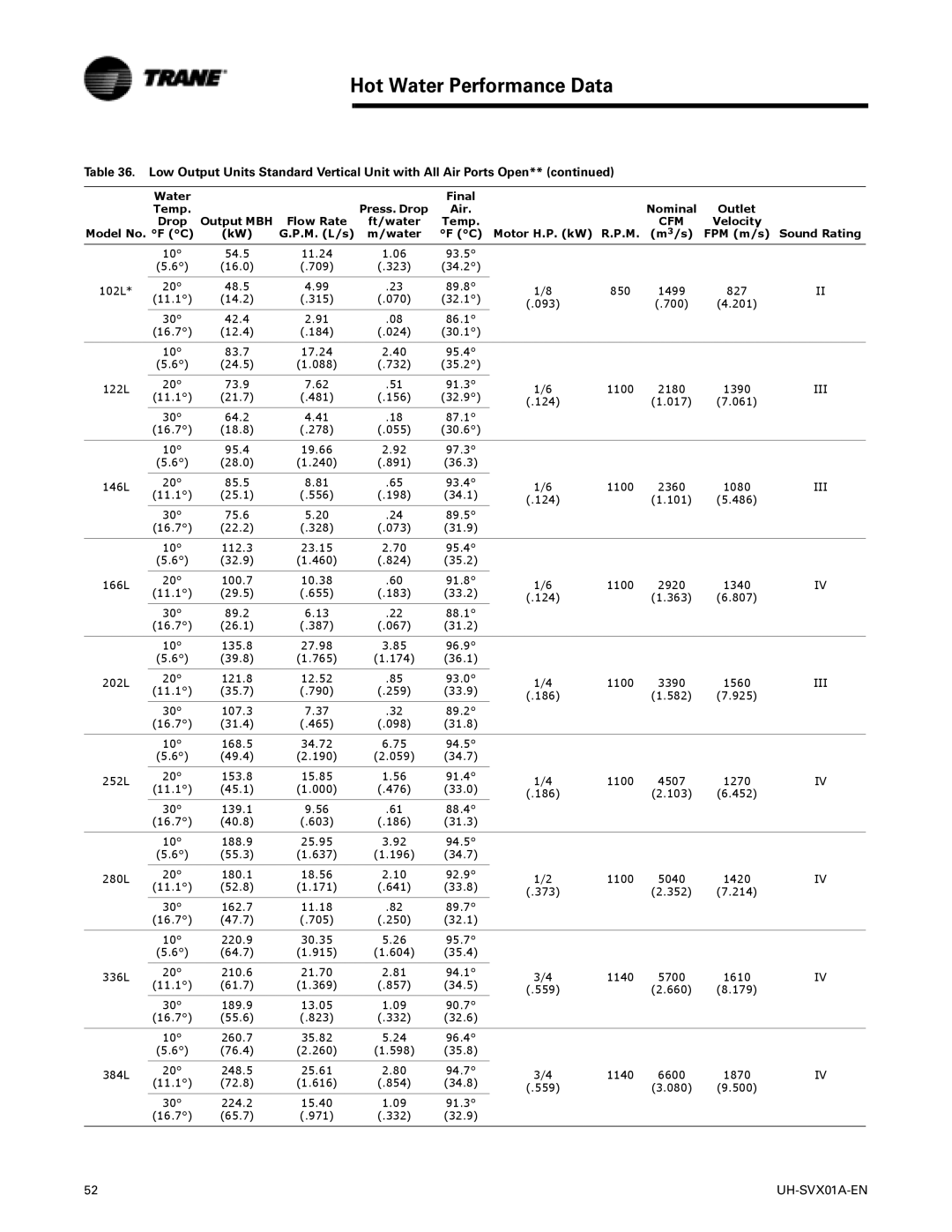 Trane UH-SVX01A-EN manual Hot Water Performance Data 