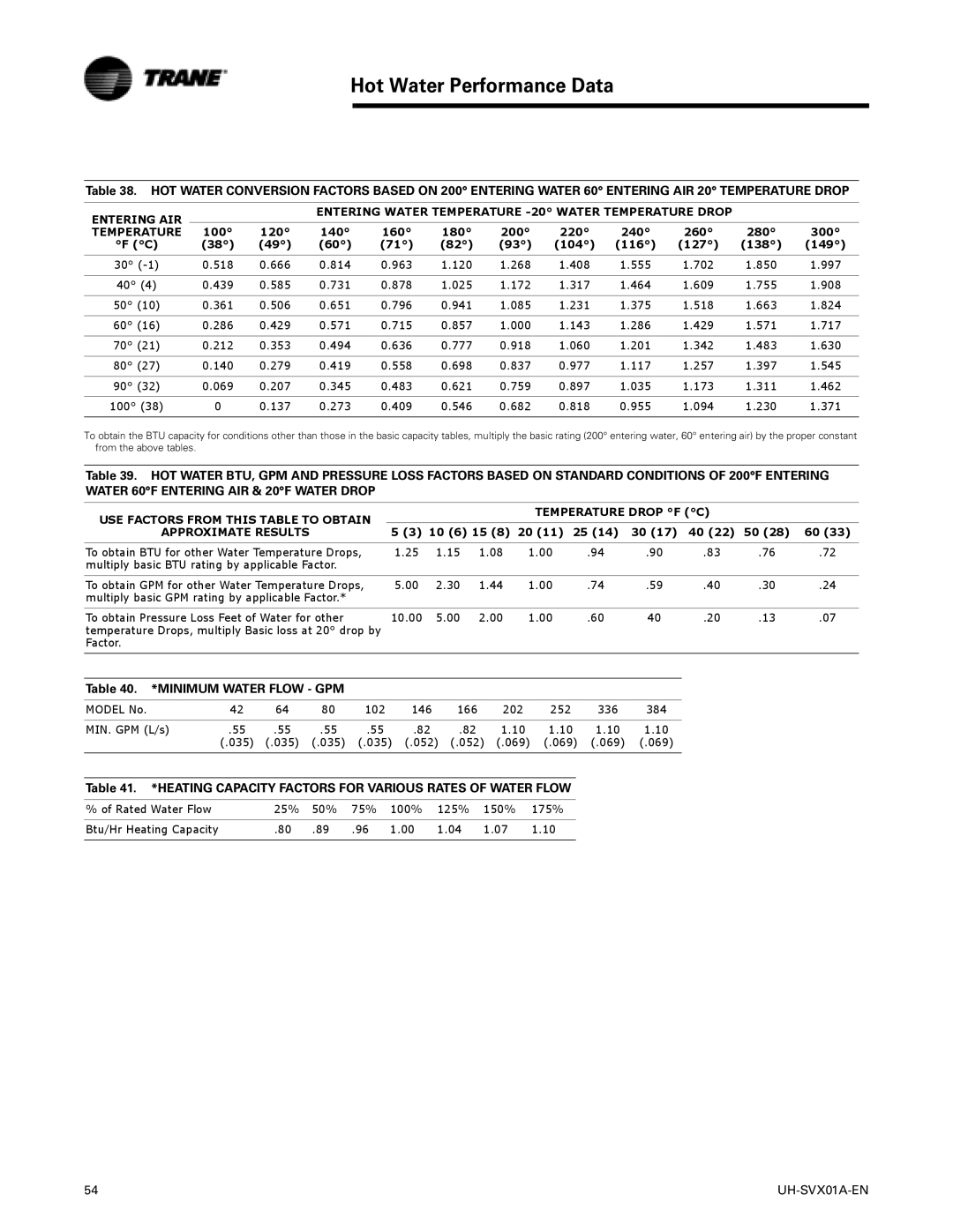 Trane UH-SVX01A-EN manual Minimum Water Flow GPM, 10 6 15 8 20 