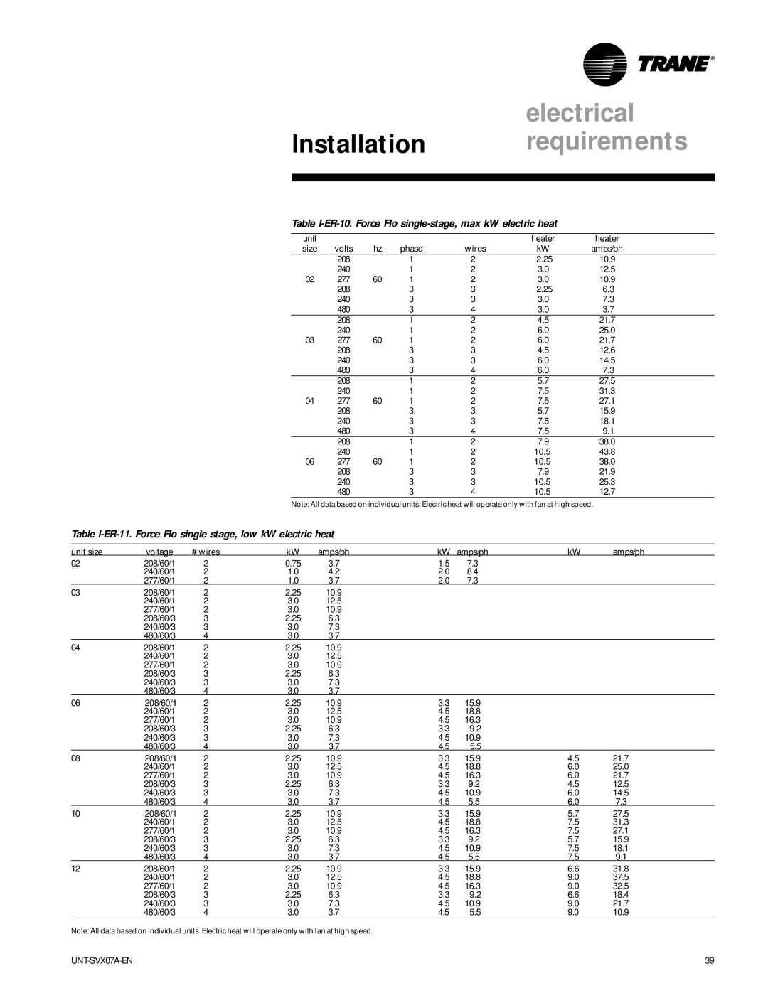 Trane UniTrane Fan-Coil & Force Flo Air Conditioners manual Table I-ER-10. Force Flo single-stage, max kW electric heat 