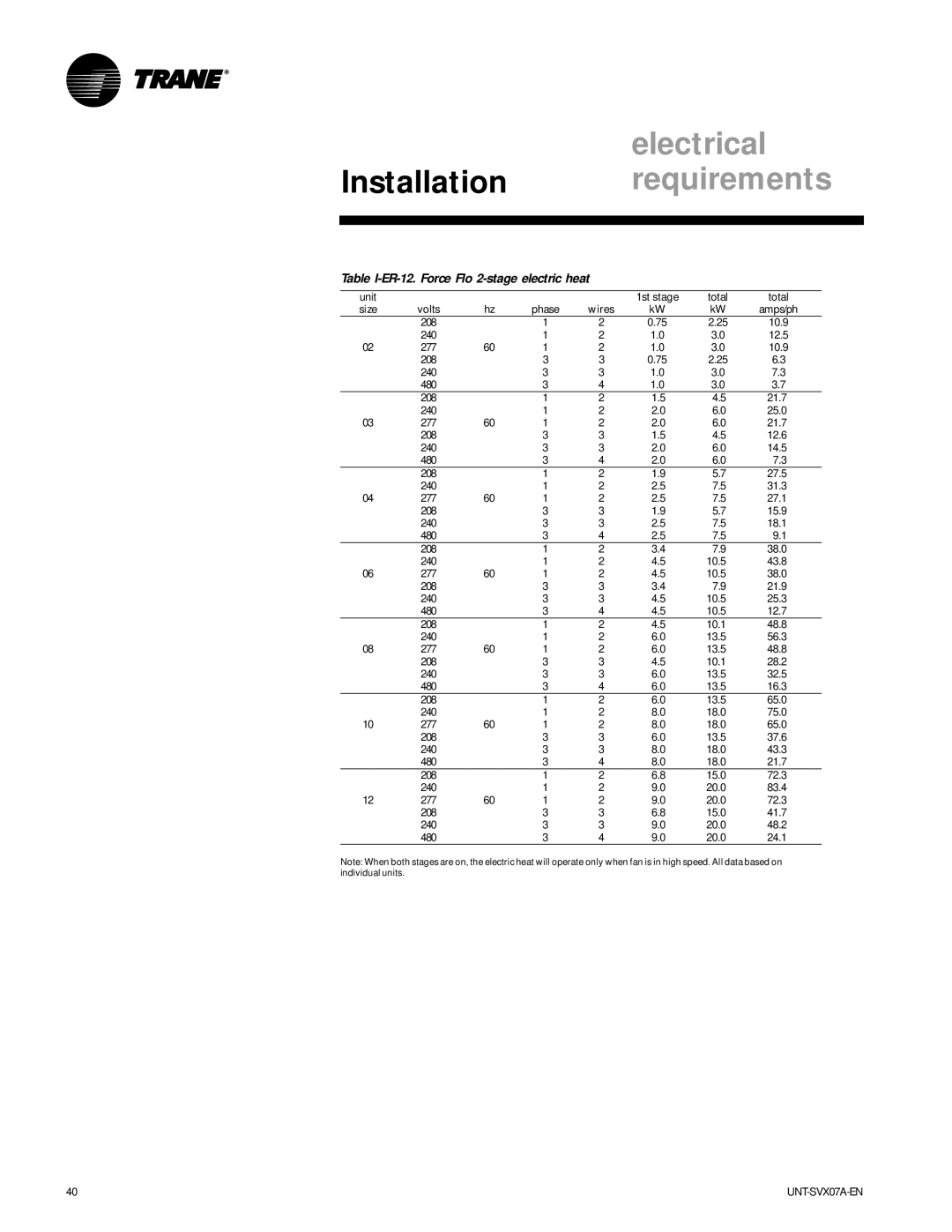 Trane UNT-SVX07A-EN, UniTrane Fan-Coil & Force Flo Air Conditioners manual Table I-ER-12. Force Flo 2-stage electric heat 