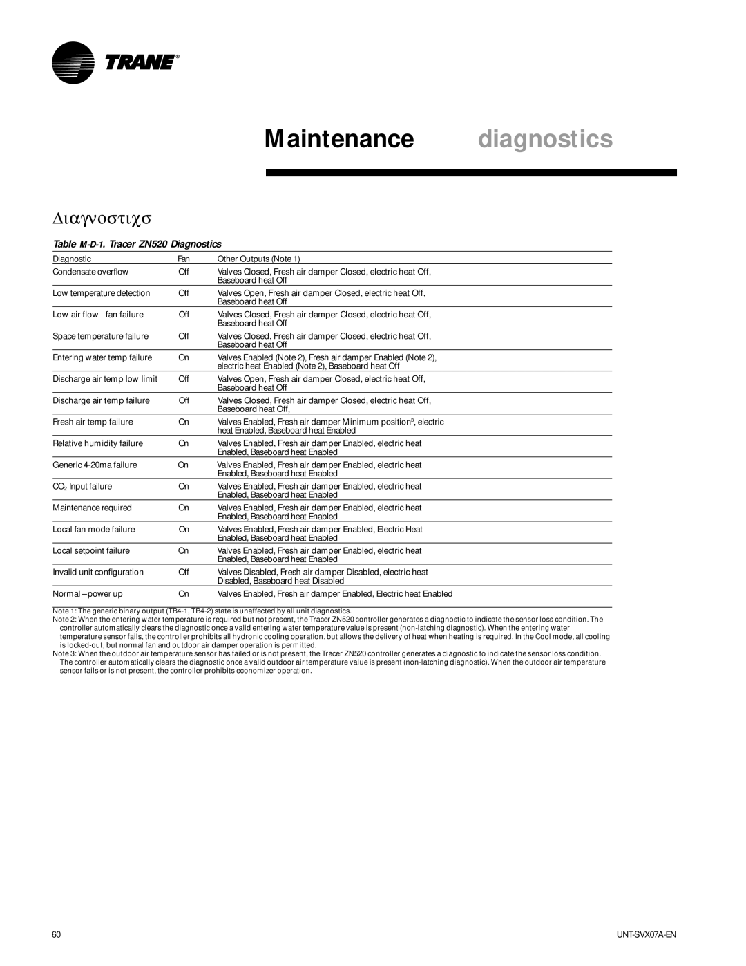 Trane UNT-SVX07A-EN manual Maintenance diagnostics, Table M-D-1. Tracer ZN520 Diagnostics 