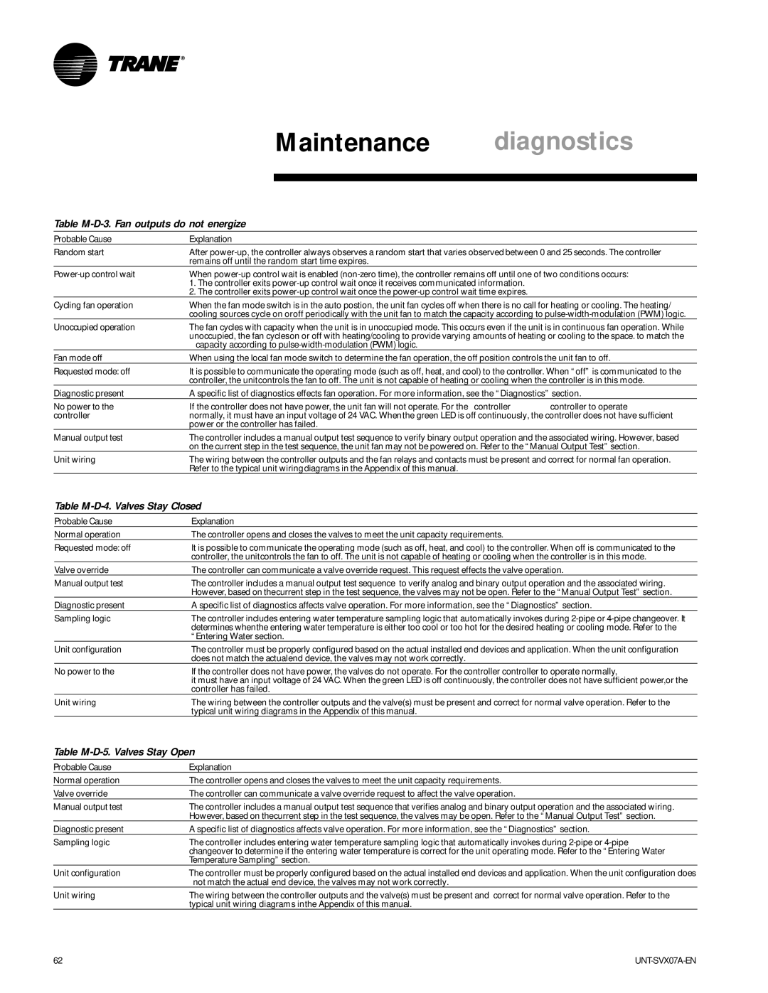 Trane UNT-SVX07A-EN manual Table M-D-3. Fan outputs do not energize, Table M-D-4. Valves Stay Closed 