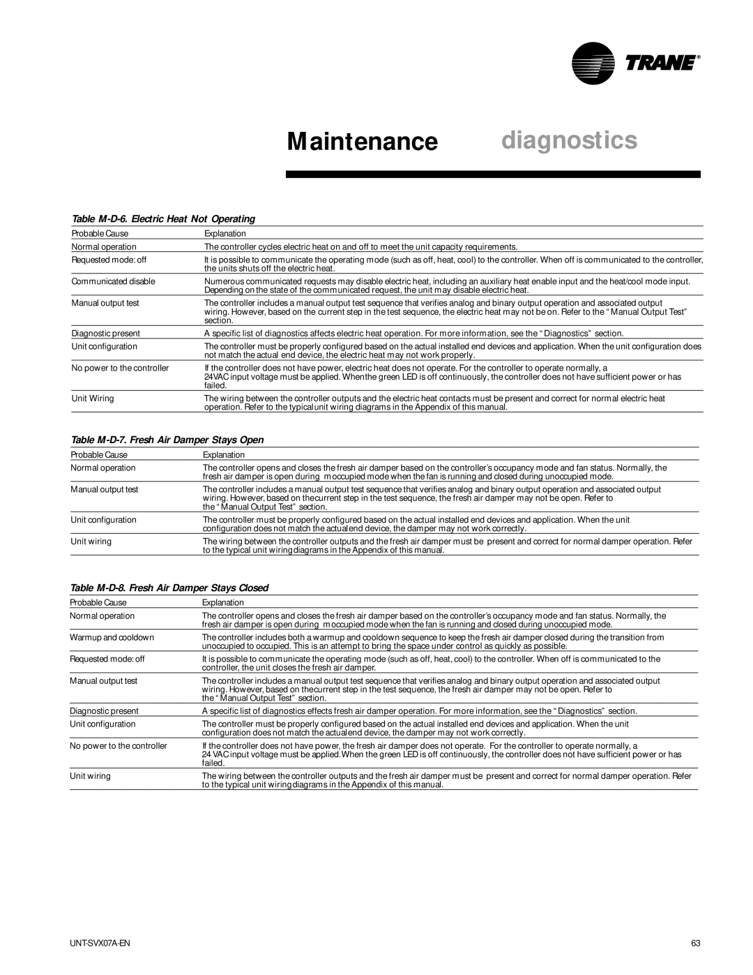 Trane UniTrane Fan-Coil & Force Flo Air Conditioners, UNT-SVX07A-EN manual Table M-D-6. Electric Heat Not Operating 