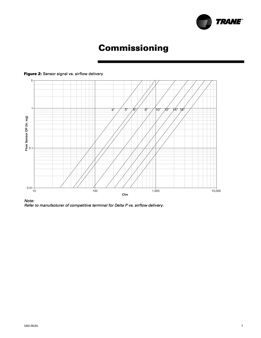 Trane Unit Control Module (UCM) 4.2 Retrofit Model VAV manual Commissioning, Sensor DP In. wg, Flow, 0.01, 1,000, 10,000 