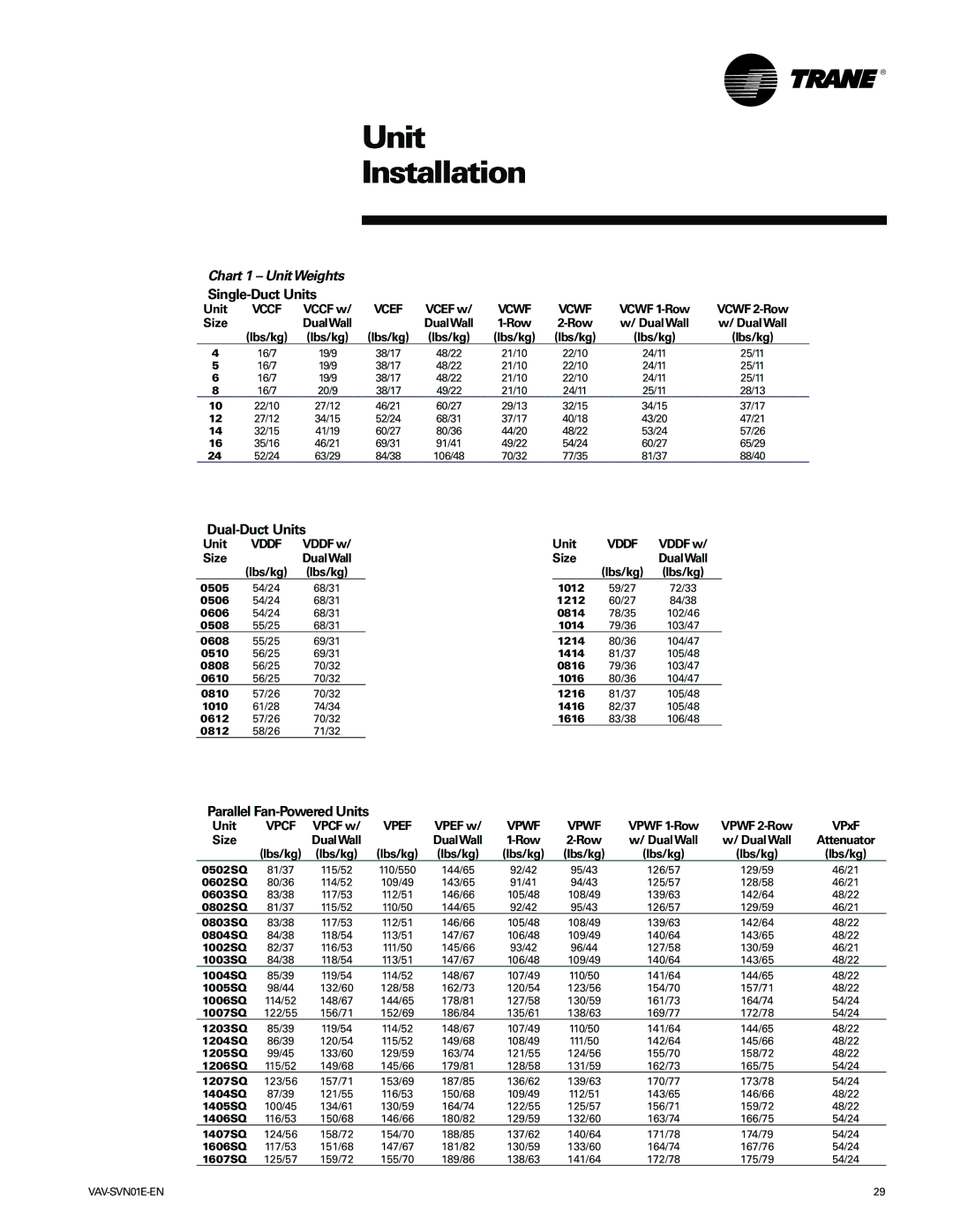 Trane Trane, VAV-SVN01E-EN manual Chart 1 UnitWeights, Parallel Fan-Powered Units 