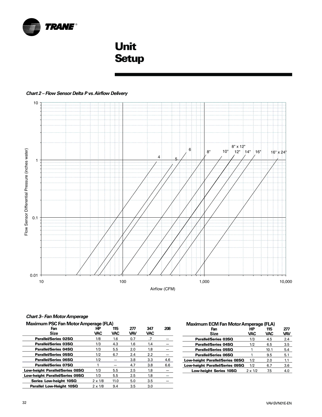 Trane VAV-SVN01E-EN, Trane manual Unit Setup, Chart 2 Flow Sensor Delta P vs.Airflow Delivery, Chart 3- Fan Motor Amperage 