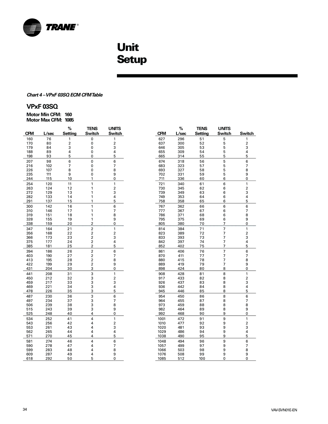 Trane VAV-SVN01E-EN, Trane manual Chart 4 -VPxF 03SQ ECM CFMTable, Motor Min CFM Motor Max CFM 