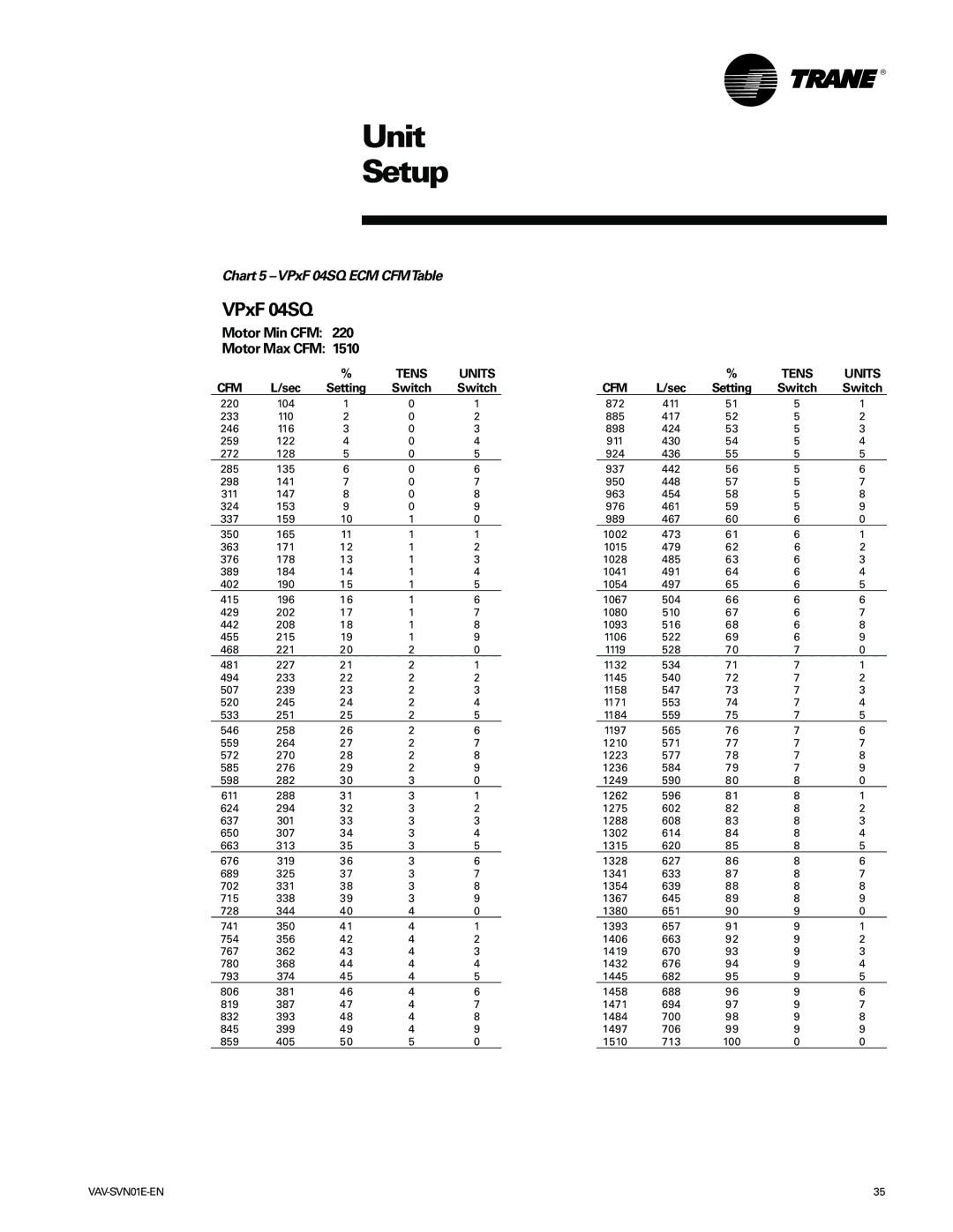 Trane Trane, VAV-SVN01E-EN manual Chart 5 -VPxF 04SQ ECM CFMTable 