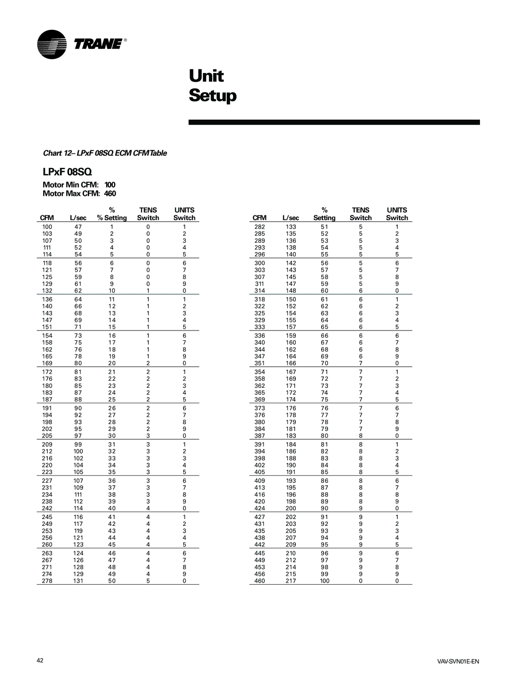 Trane VAV-SVN01E-EN, Trane manual Chart 12- LPxF 08SQ ECM CFMTable 