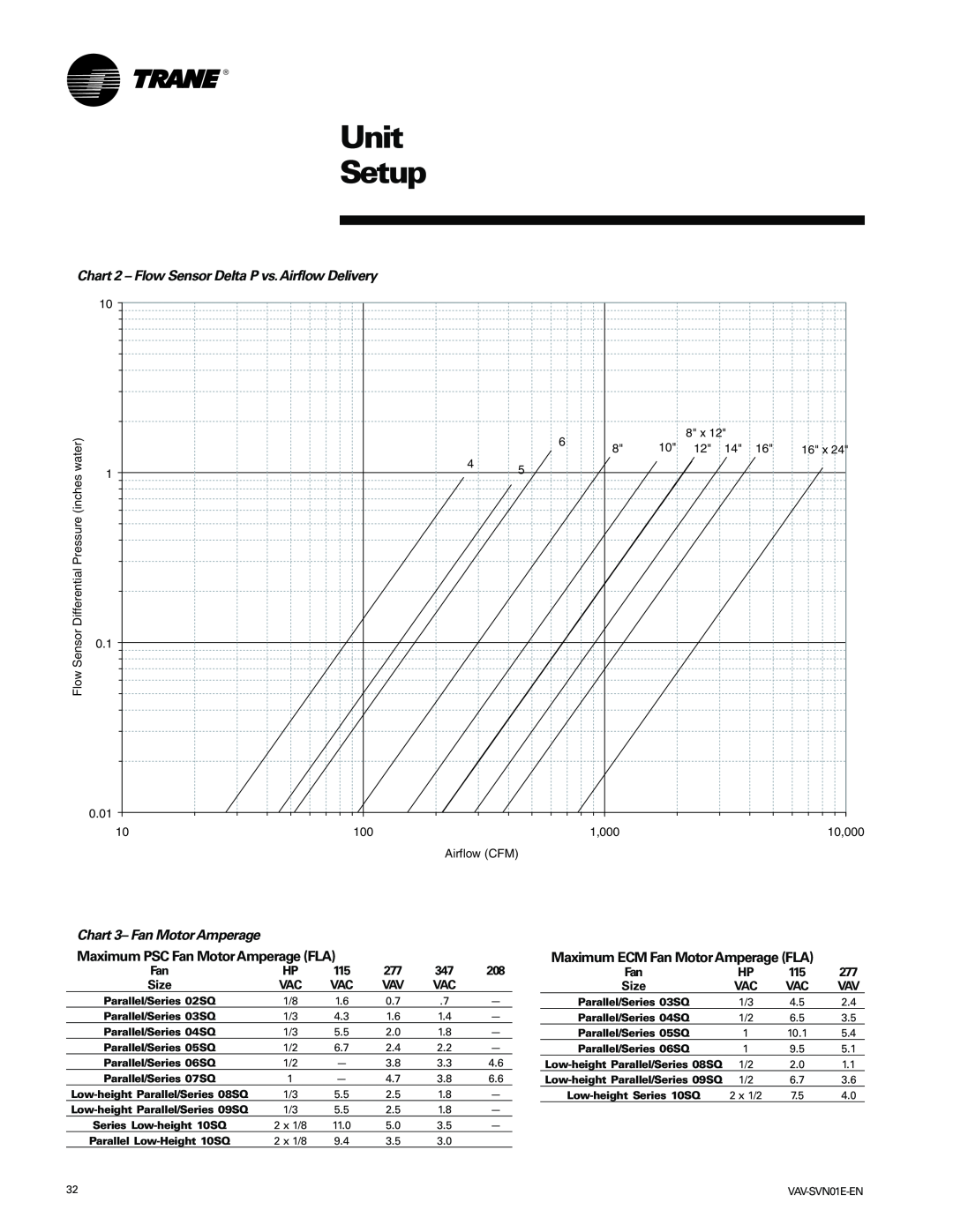 Trane VAV-SVN01E-EN, Trane manual Unit Setup, Chart 2 - Flow Sensor Delta P vs.Airflow Delivery, Chart 3- Fan Motor Amperage 