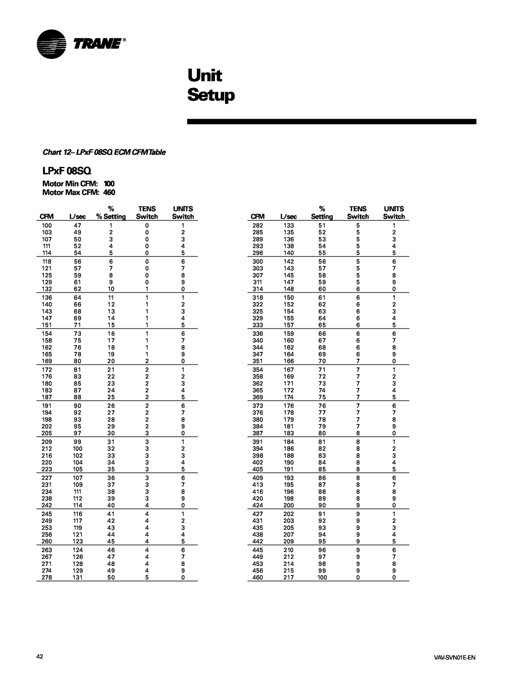 Trane VAV-SVN01E-EN, Trane manual Unit Setup, Chart 12- LPxF 08SQ ECM CFMTable, Tens, Units, L/sec, Setting 
