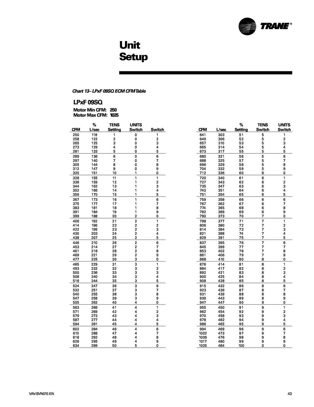 Trane Trane, VAV-SVN01E-EN manual Unit Setup, Chart 13- LPxF 09SQ ECM CFMTable, Tens, Units, L/sec, Setting 