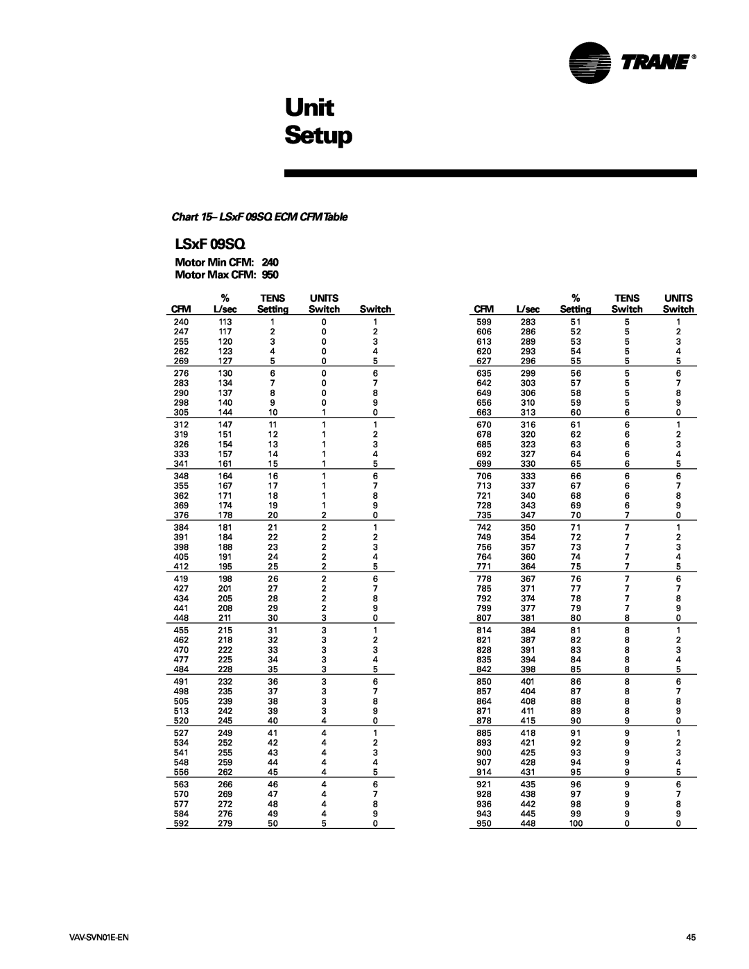 Trane Trane, VAV-SVN01E-EN manual Unit Setup, Chart 15- LSxF 09SQ ECM CFMTable, Tens, Units, L/sec, Setting 