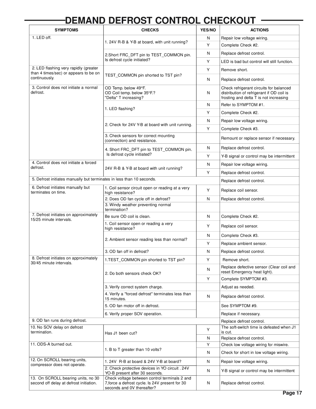 Trane WCY024G1, WCY042G1, WCY048G1, WCY036G1, WCY030G1 manual Demand Defrost Control Checkout, Symptoms Checks YES/NO Actions 