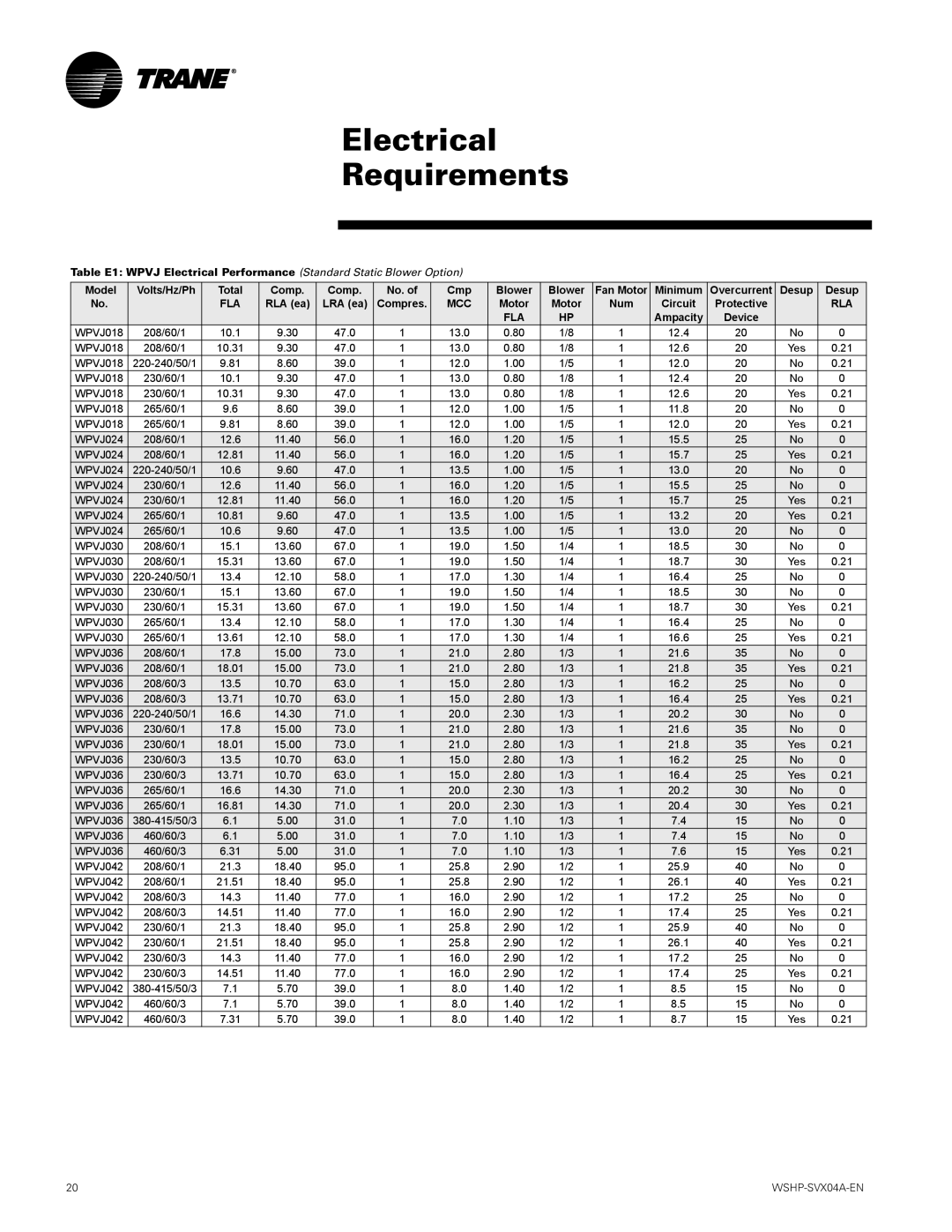 Trane WPHF, WPVJ manual Electrical Requirements, Ampacity Device 