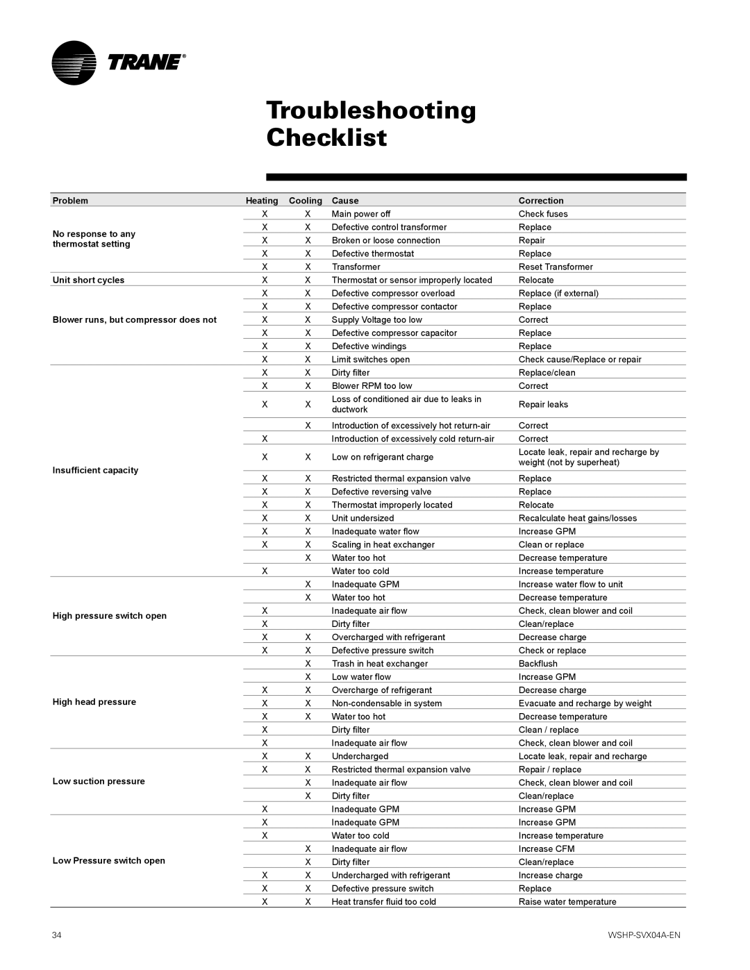 Trane WPHF, WPVJ manual Troubleshooting Checklist, Unit short cycles 