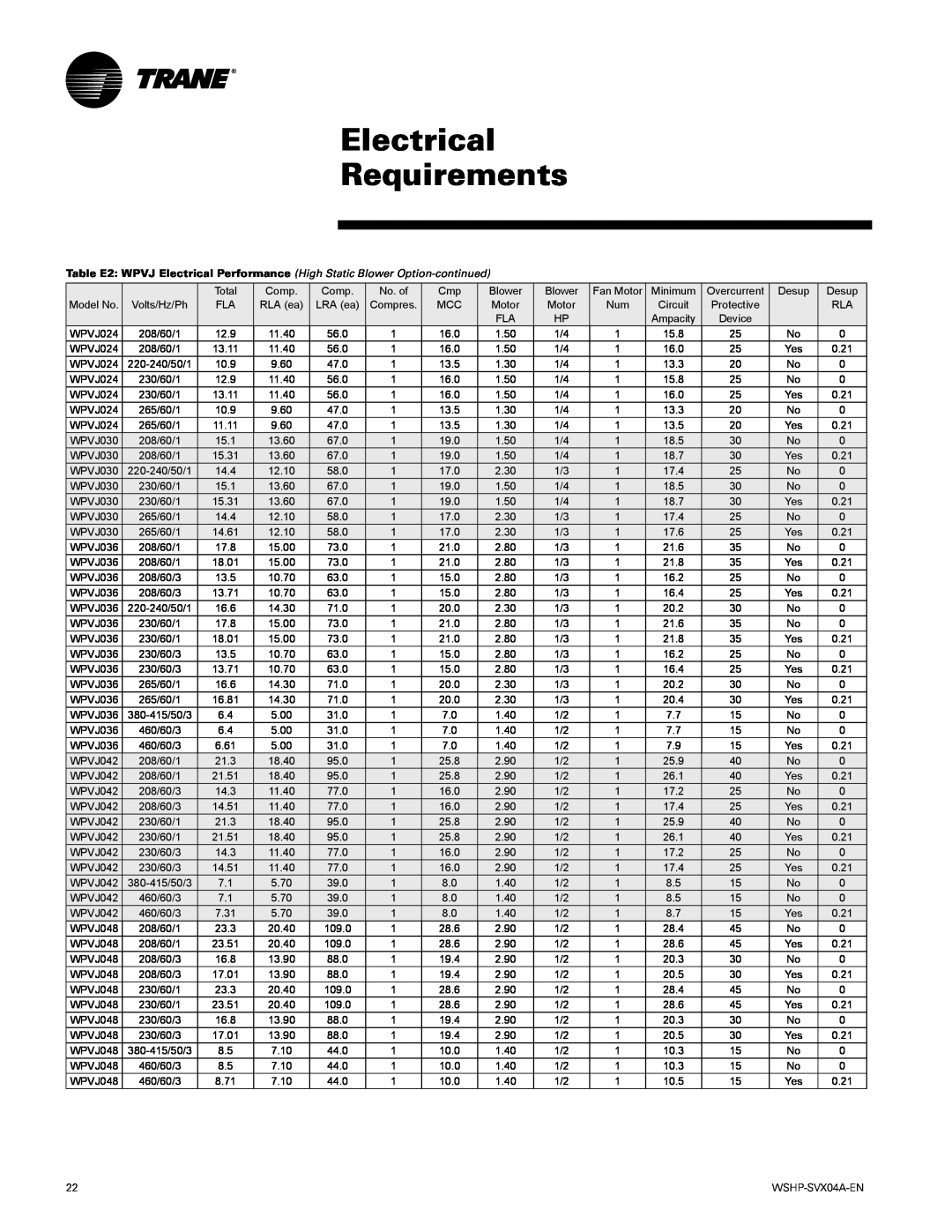 Trane WPHF, WPVJ manual Electrical Requirements, Total 
