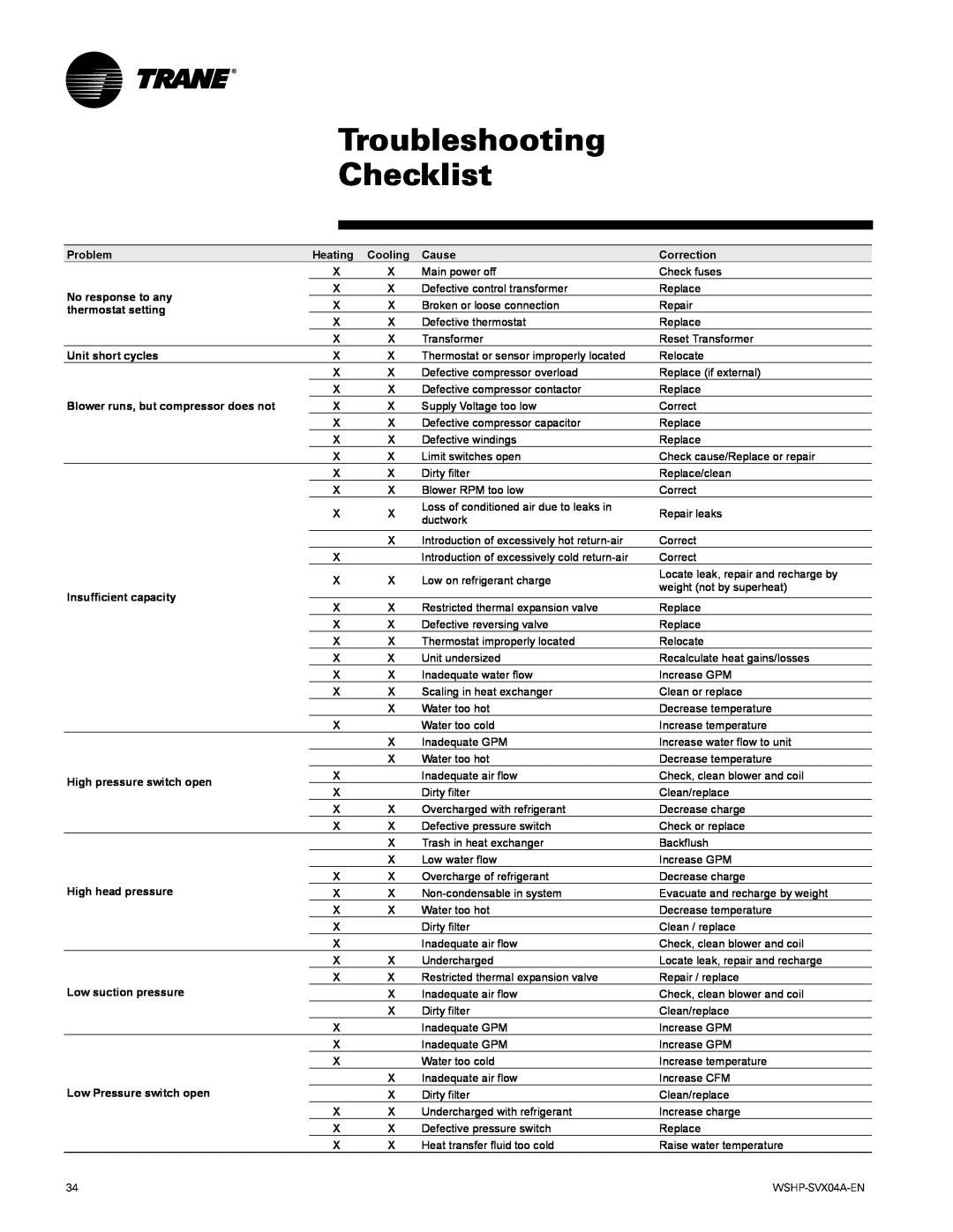 Trane WPHF, WPVJ manual Troubleshooting Checklist 