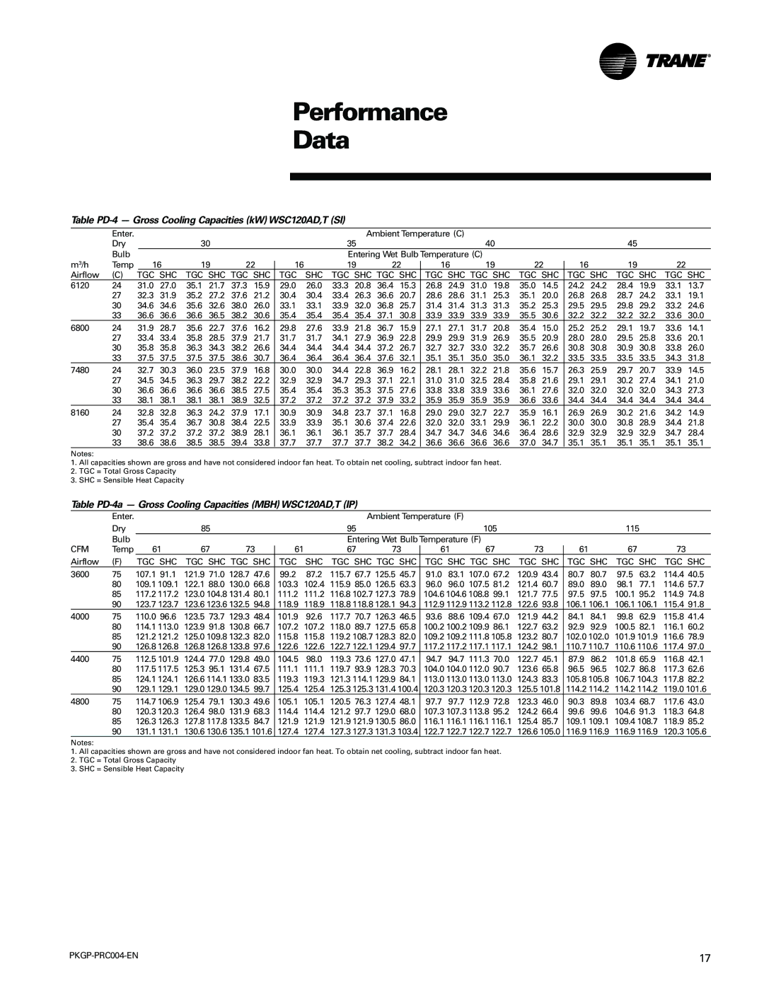 Trane WSC060-120 manual Table PD-4 Gross Cooling Capacities kW WSC120AD,T SI 