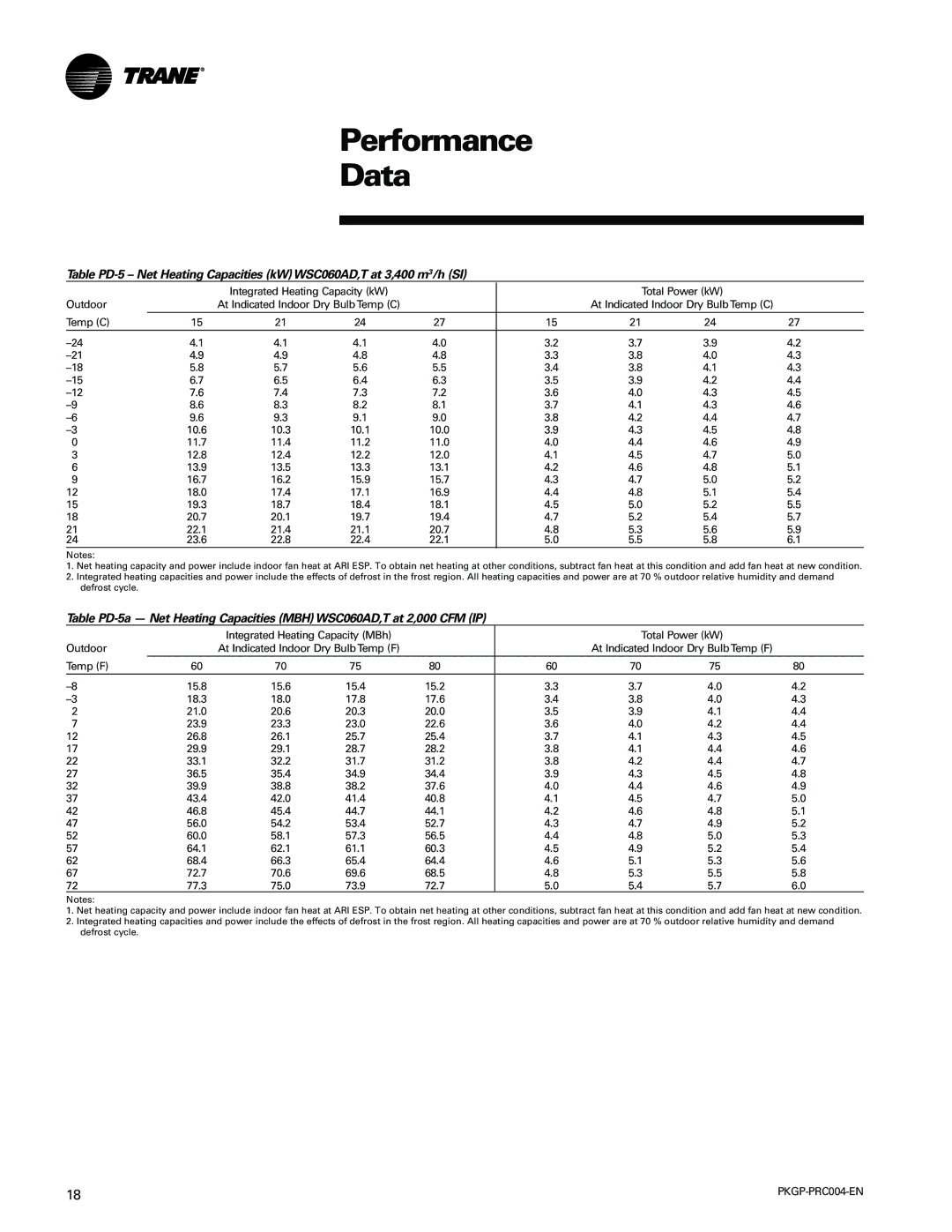 Trane WSC060-120 manual Performance Data 