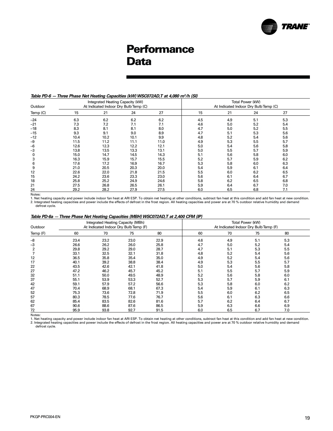 Trane WSC060-120 manual At Indicated Indoor Dry Bulb Temp C 