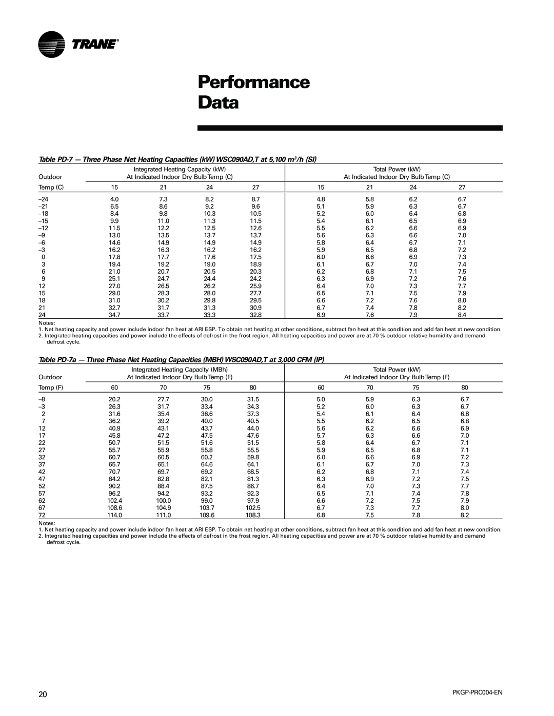 Trane WSC060-120 manual Performance Data 