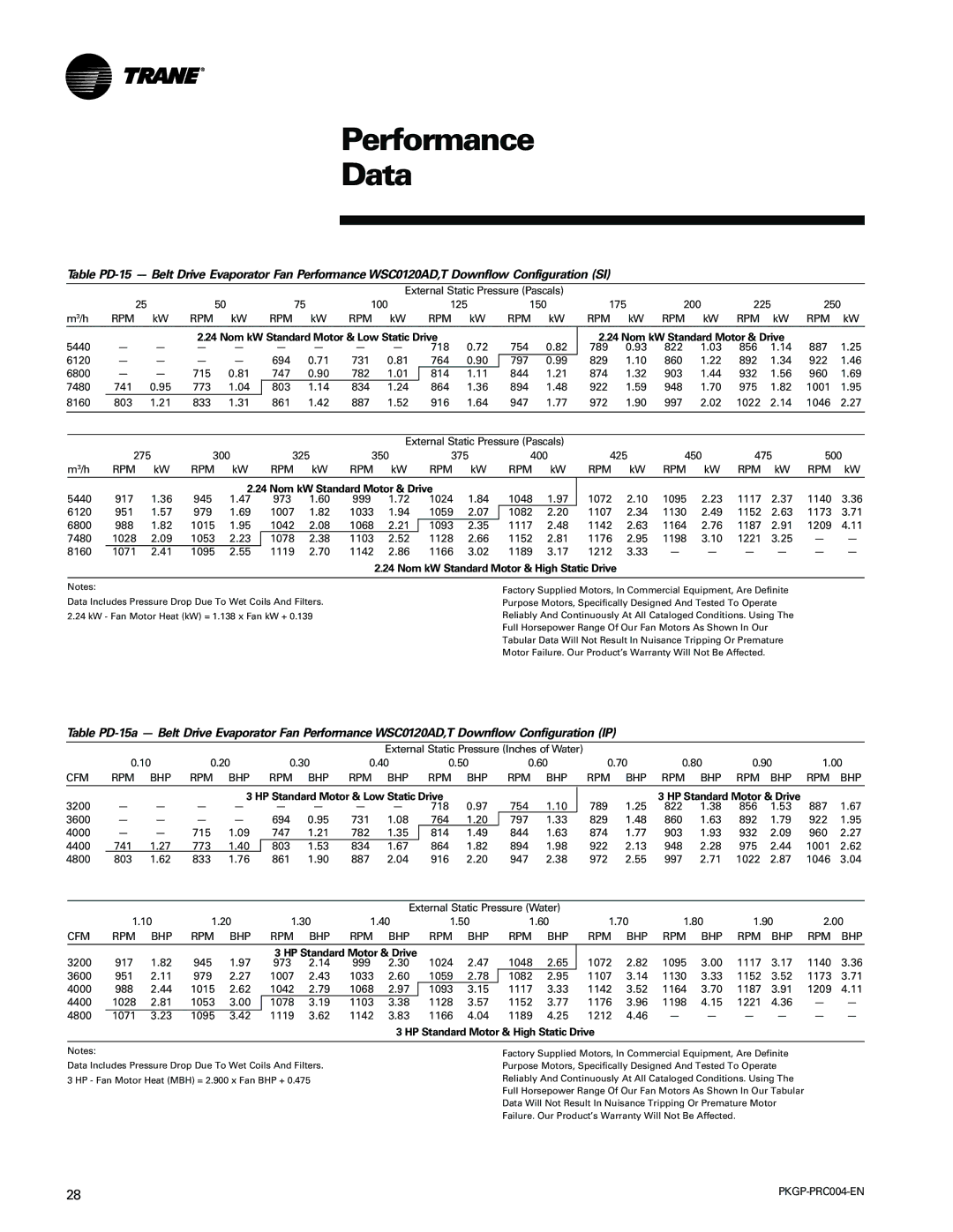 Trane WSC060-120 manual Nom kW Standard Motor & Low Static Drive, Nom kW Standard Motor & High Static Drive 