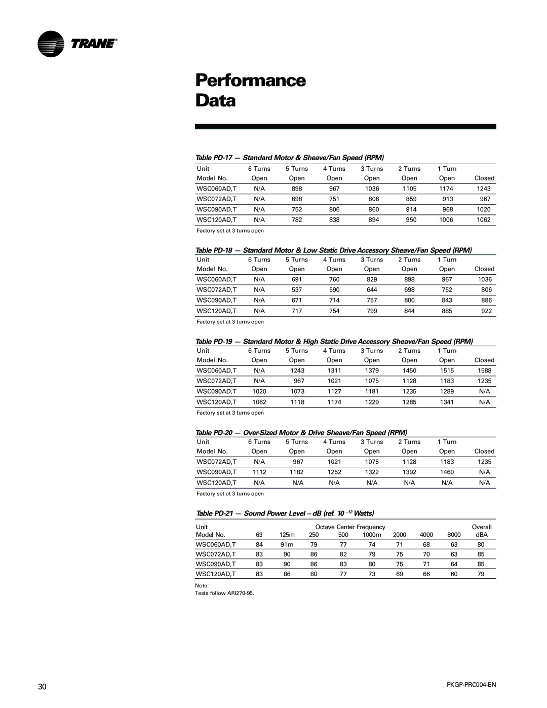 Trane WSC060-120 manual Table PD-17 Standard Motor & Sheave/Fan Speed RPM, Table PD-21 Sound Power Level dB ref -12Watts 