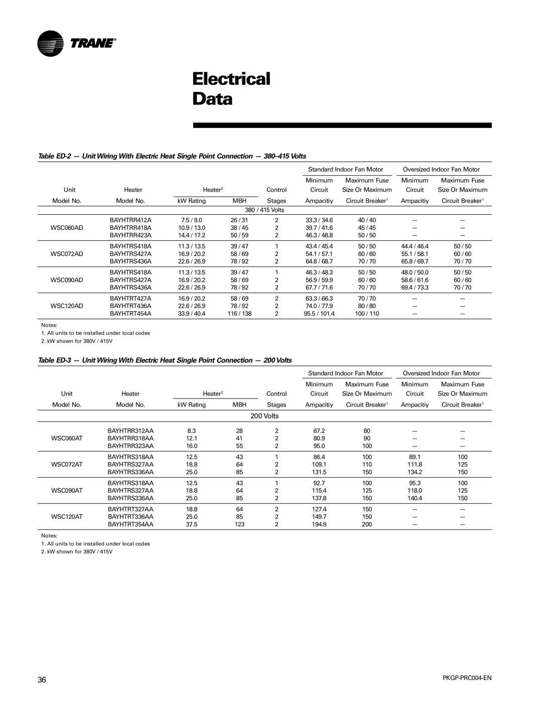 Trane WSC060-120 manual KW Rating, 380 / 415 Volts, 10.9 13.0, 14.4 17.2, 33.9 40.4 116 138, 100 110, Stages Ampacitiy 