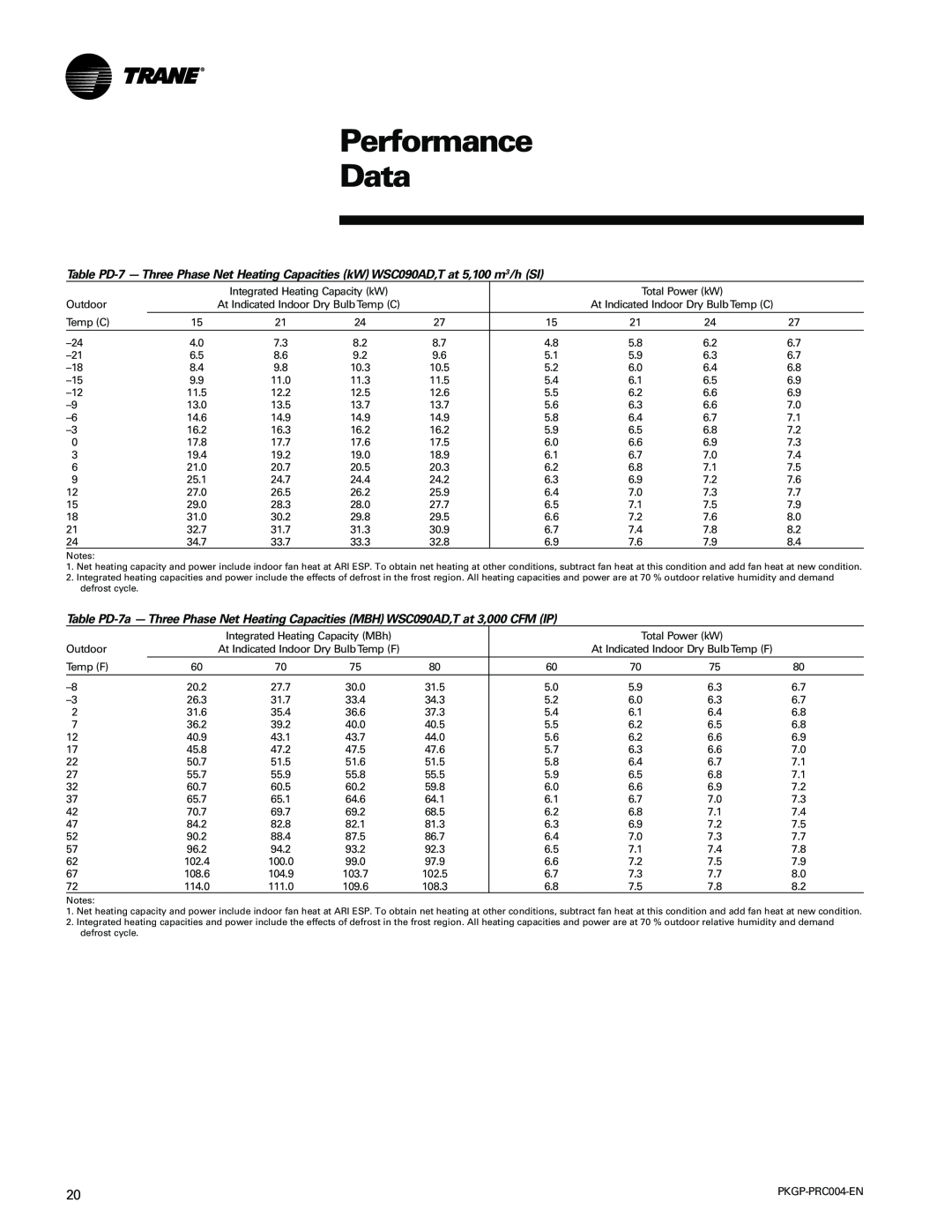 Trane WSC060-120 manual Performance Data, 10.3 