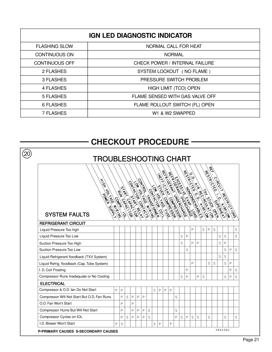 Trane YCZ036F1/3M0B, YCZ035F1 manual Checkout Procedure, Ign Led Diagnostic Indicator, System Faults, Troubleshooting Chart 