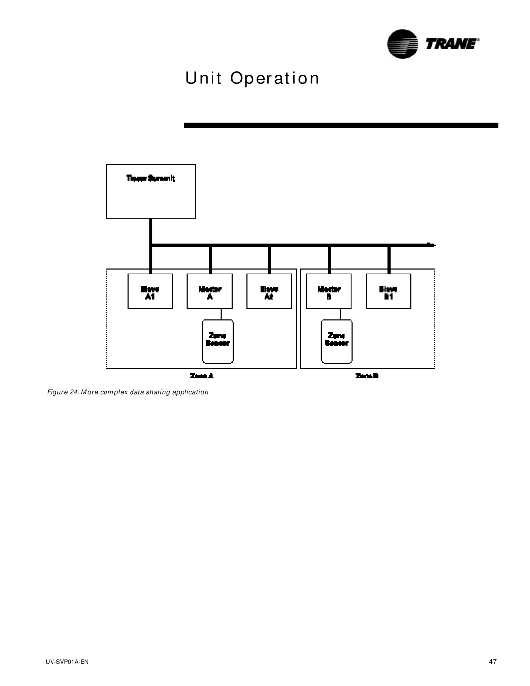 Trane ZN.520, Tracer Unit Ventilator manual More complex data sharing application 