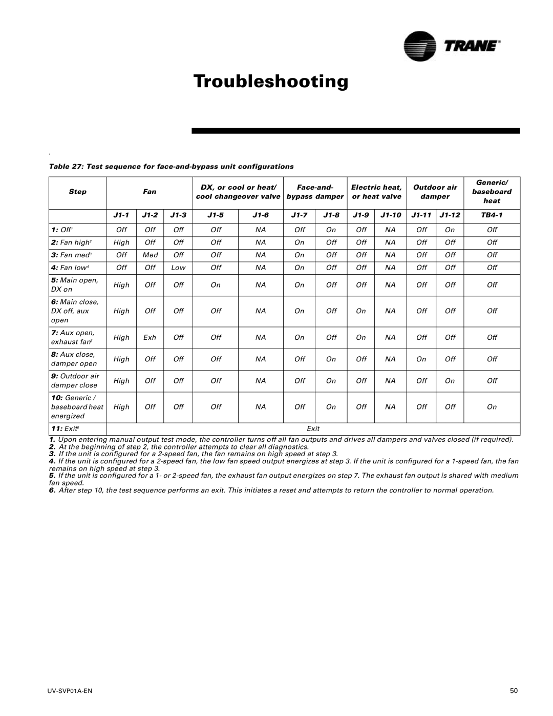 Trane ZN.520, Tracer Unit Ventilator manual Troubleshooting 