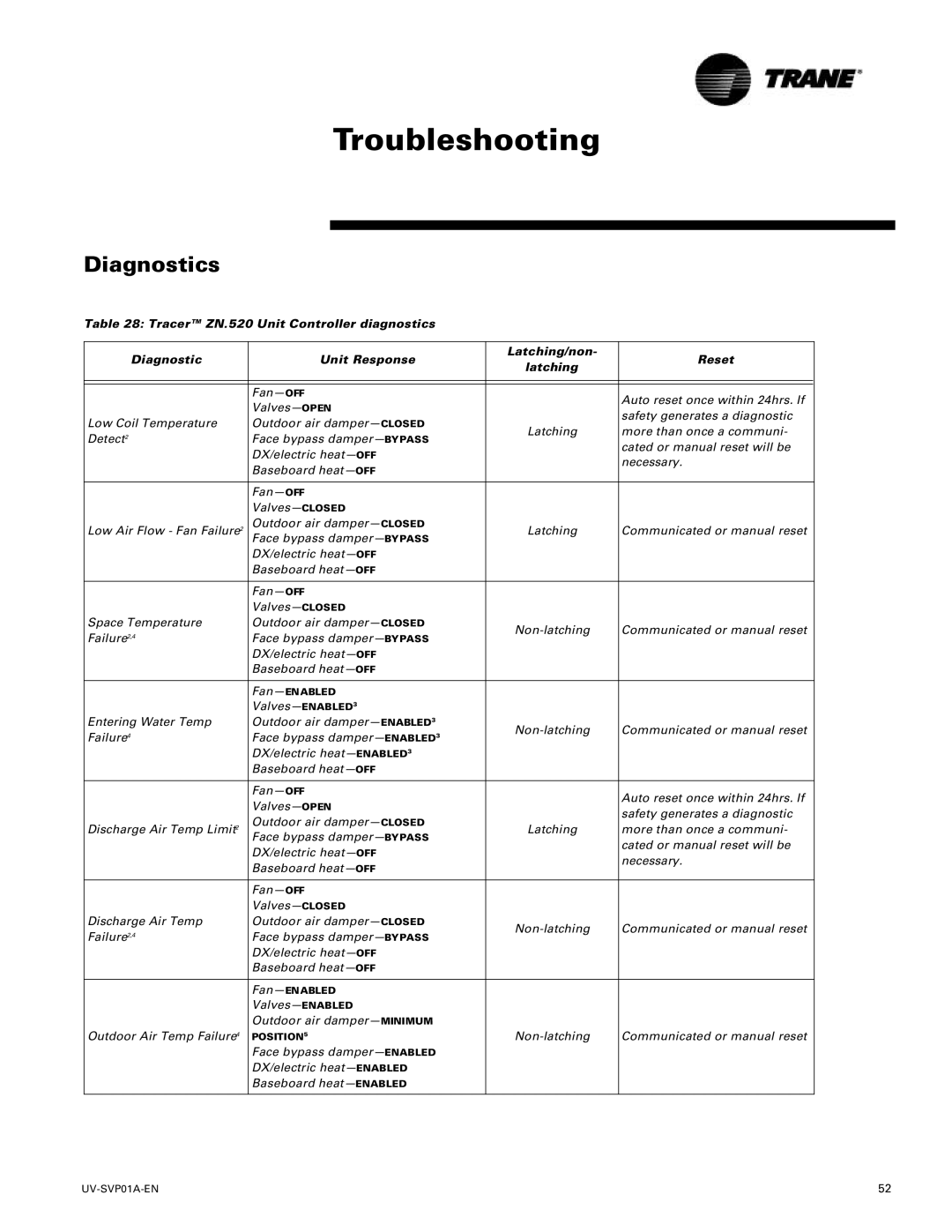 Trane ZN.520, Tracer Unit Ventilator manual Diagnostics 