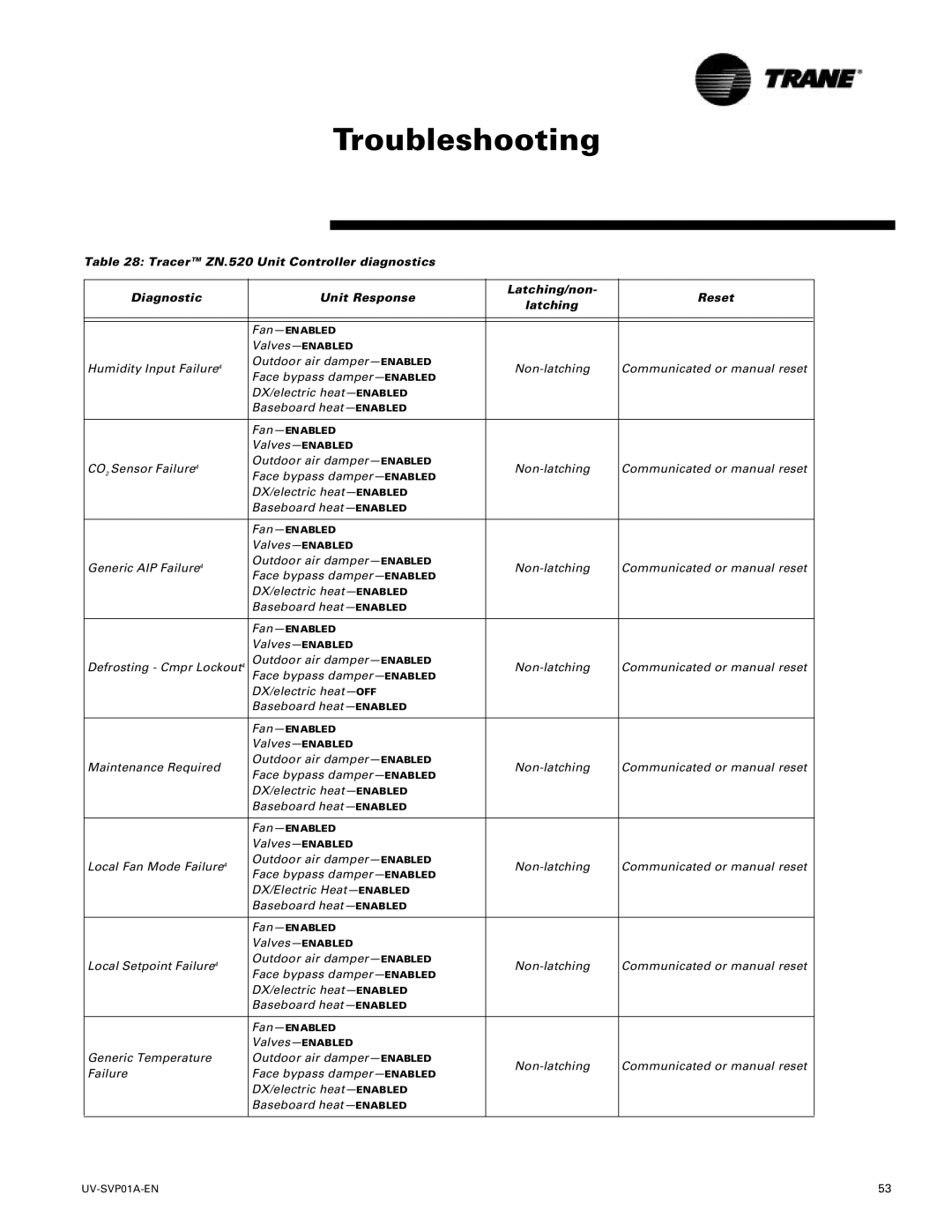 Trane Tracer Unit Ventilator, ZN.520 manual Troubleshooting 