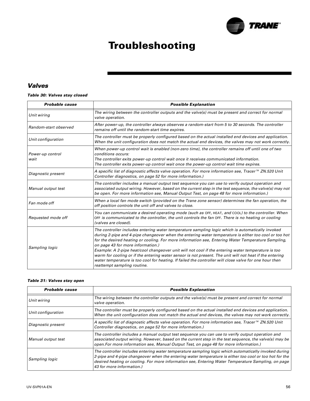Trane ZN.520, Tracer Unit Ventilator manual Valves stay closed Probable cause Possible Explanation 