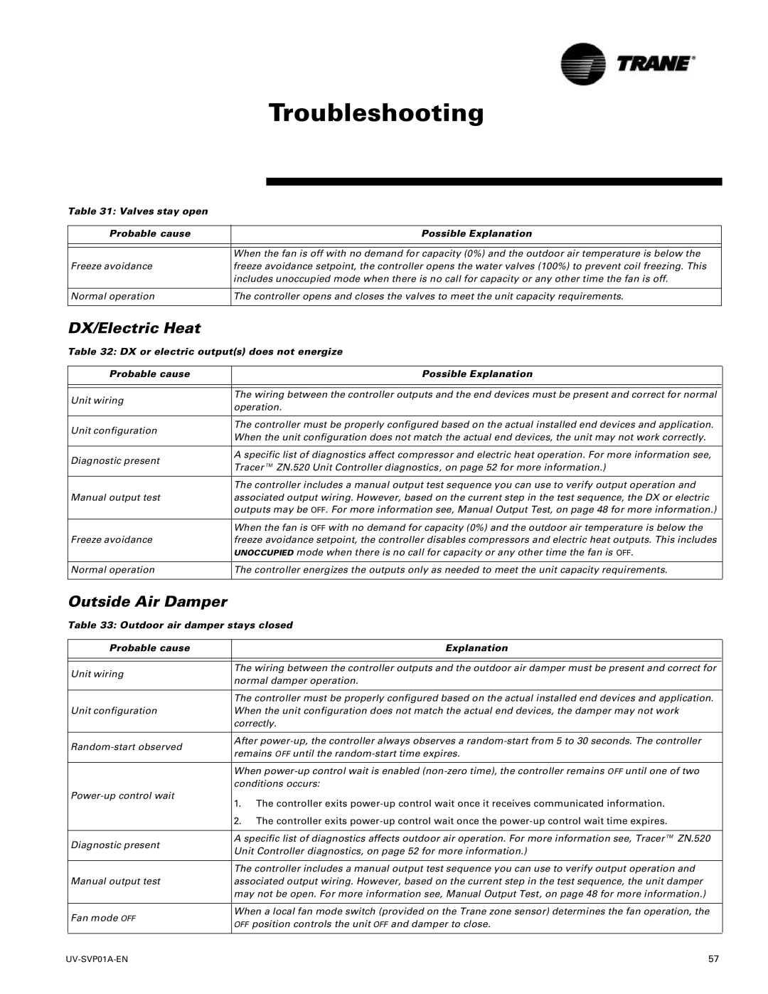Trane Tracer Unit Ventilator, ZN.520 manual DX/Electric Heat, Outside Air Damper 