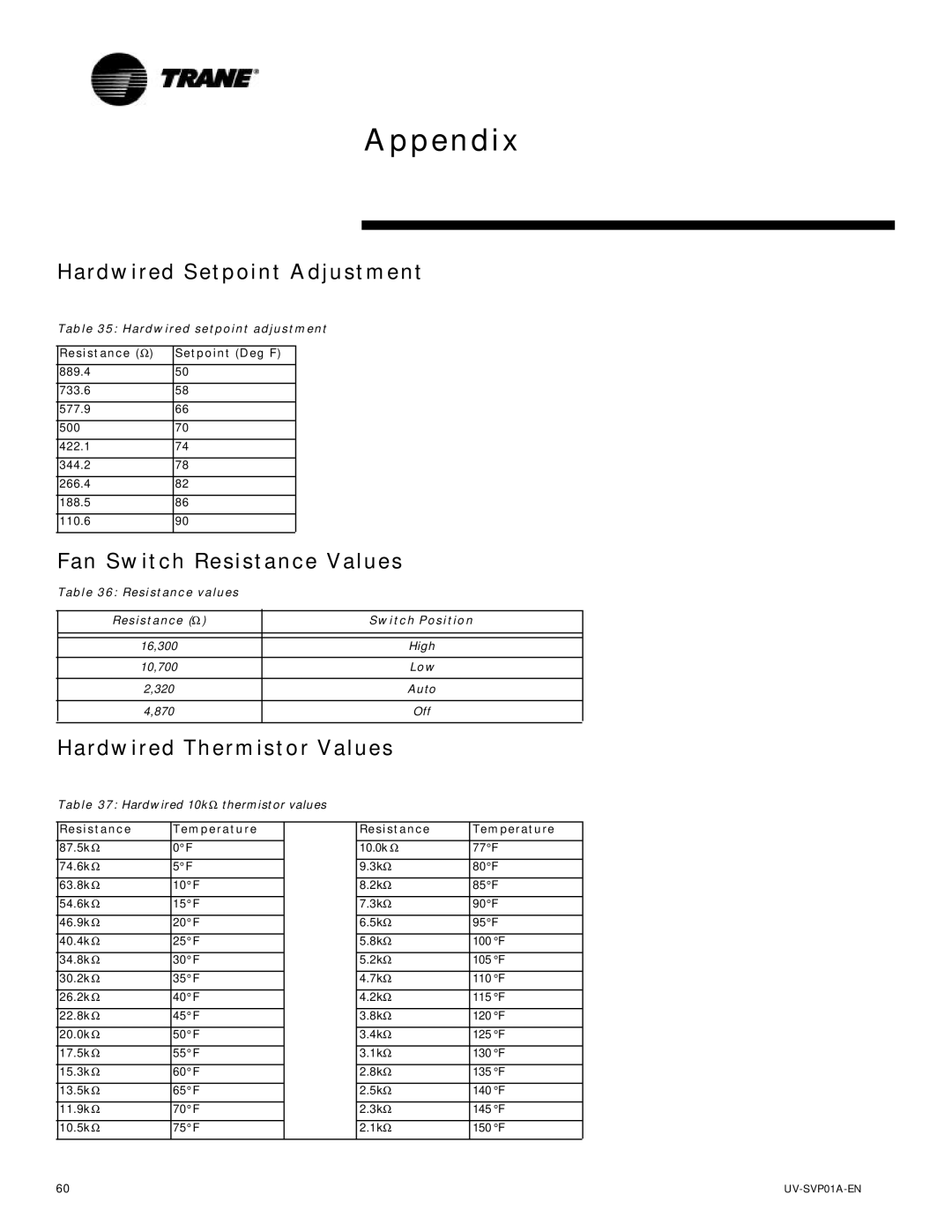 Trane ZN.520 manual Appendix, Hardwired Setpoint Adjustment, Fan Switch Resistance Values, Hardwired Thermistor Values 